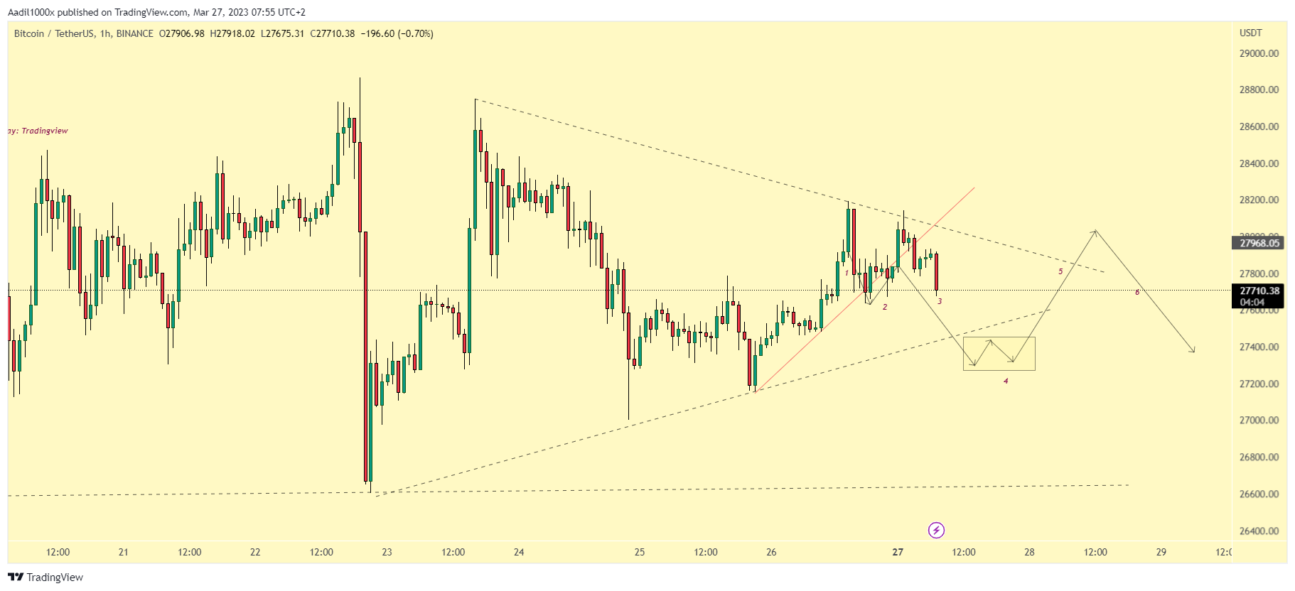 BINANCE:BTCUSDT Chart Image by Aadil1000x