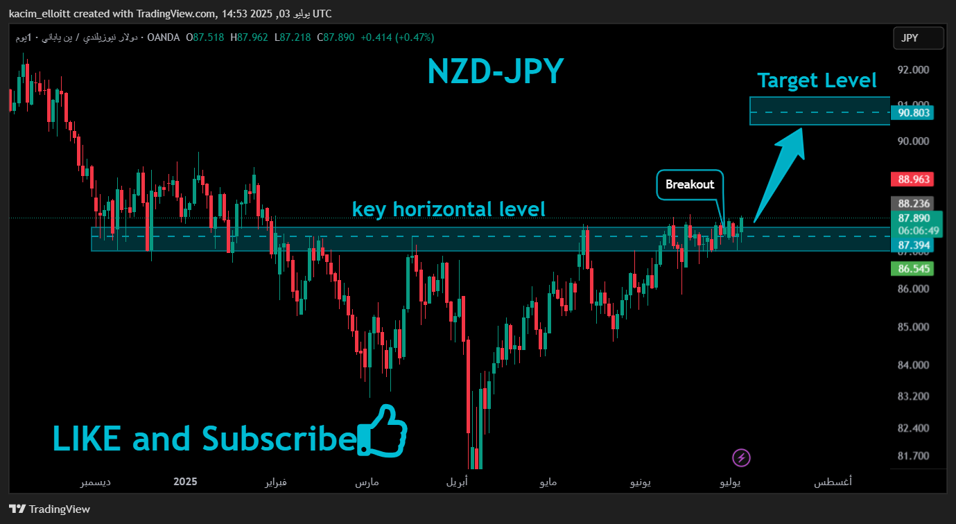 OANDA:NZDJPY Chart Image by kacim_elloitt