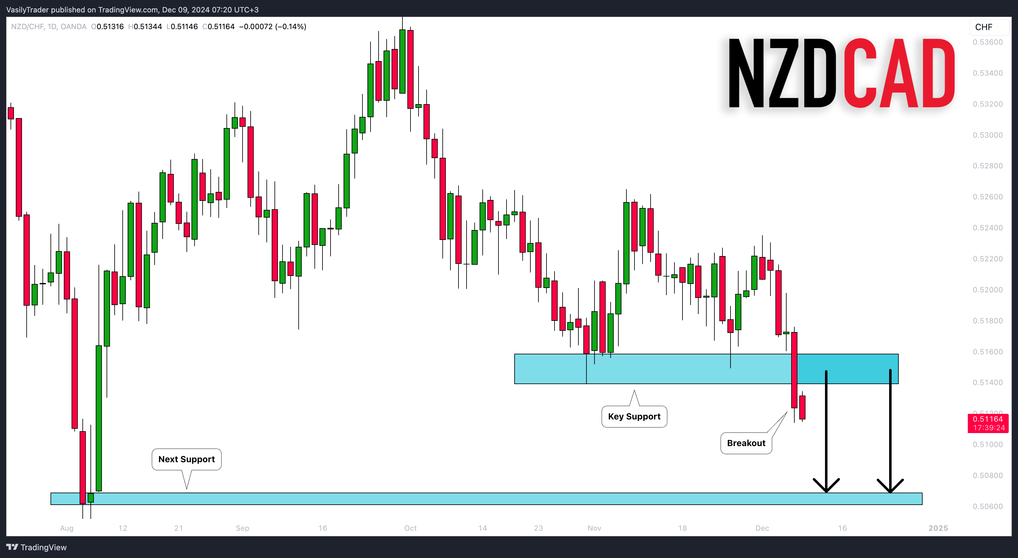 OANDA:NZDCHF Chart Image by VasilyTrader