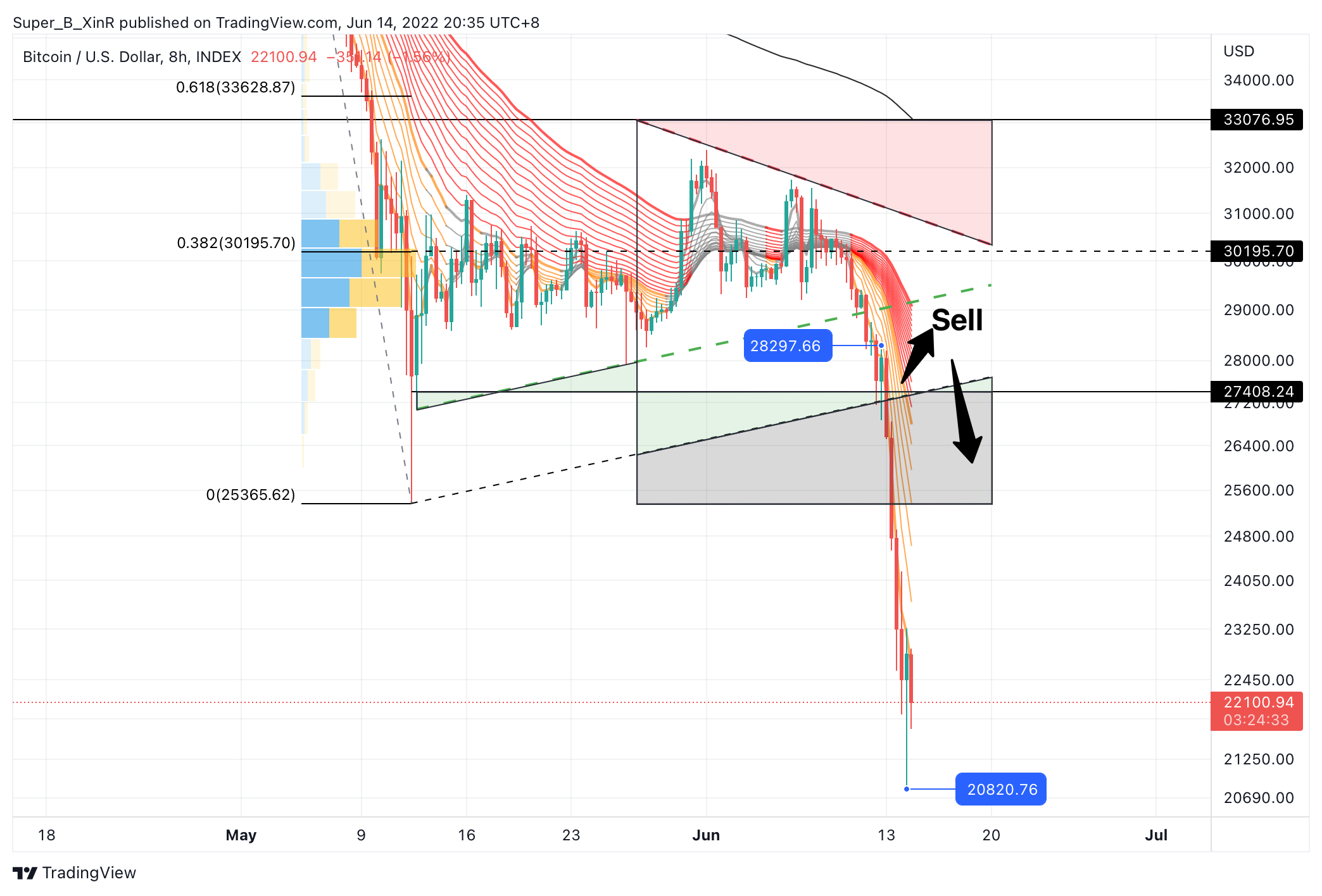INDEX:BTCUSD Chart Image by Super_B_XinR
