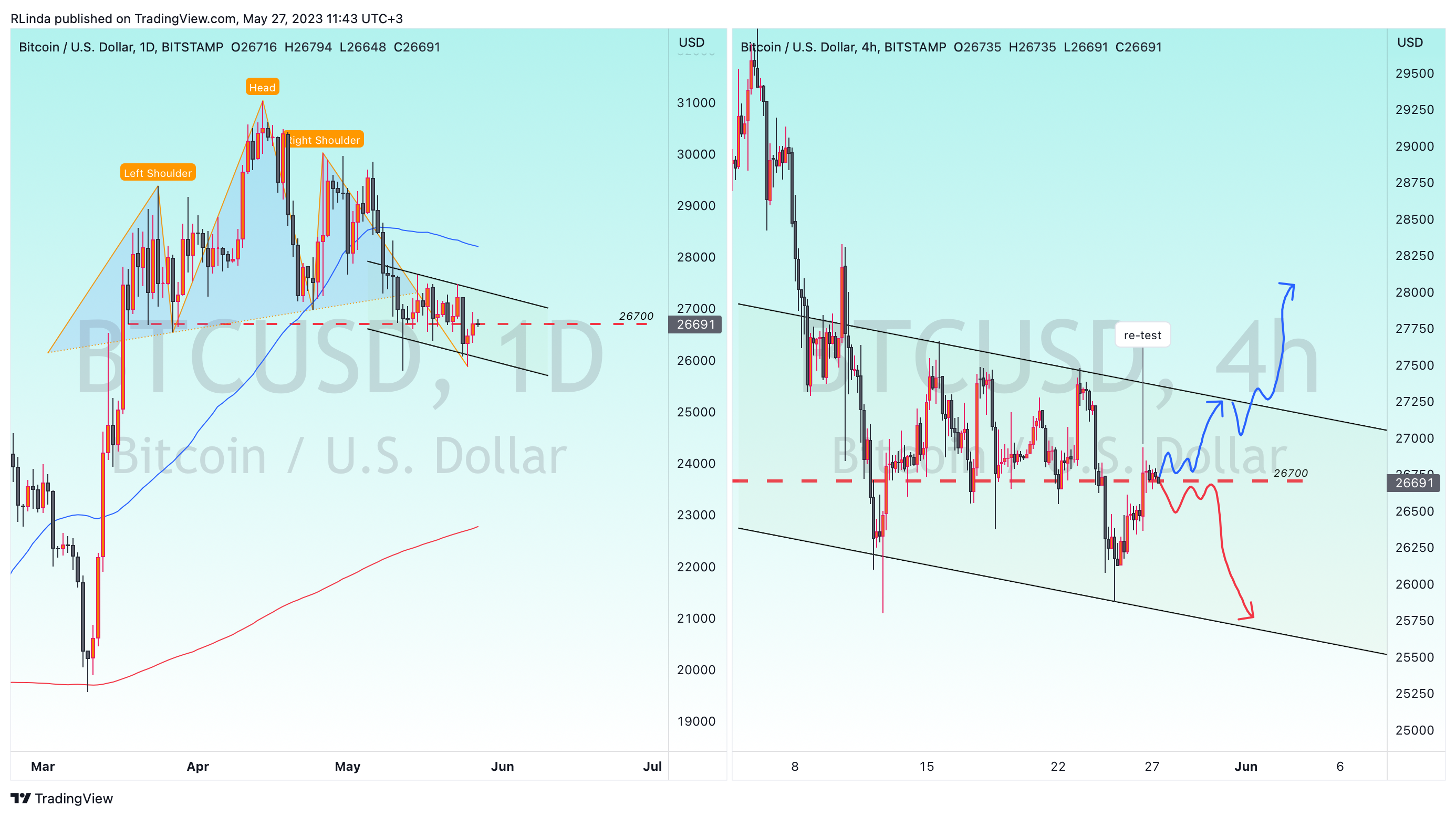 BITSTAMP:BTCUSD Chart Image by RLinda
