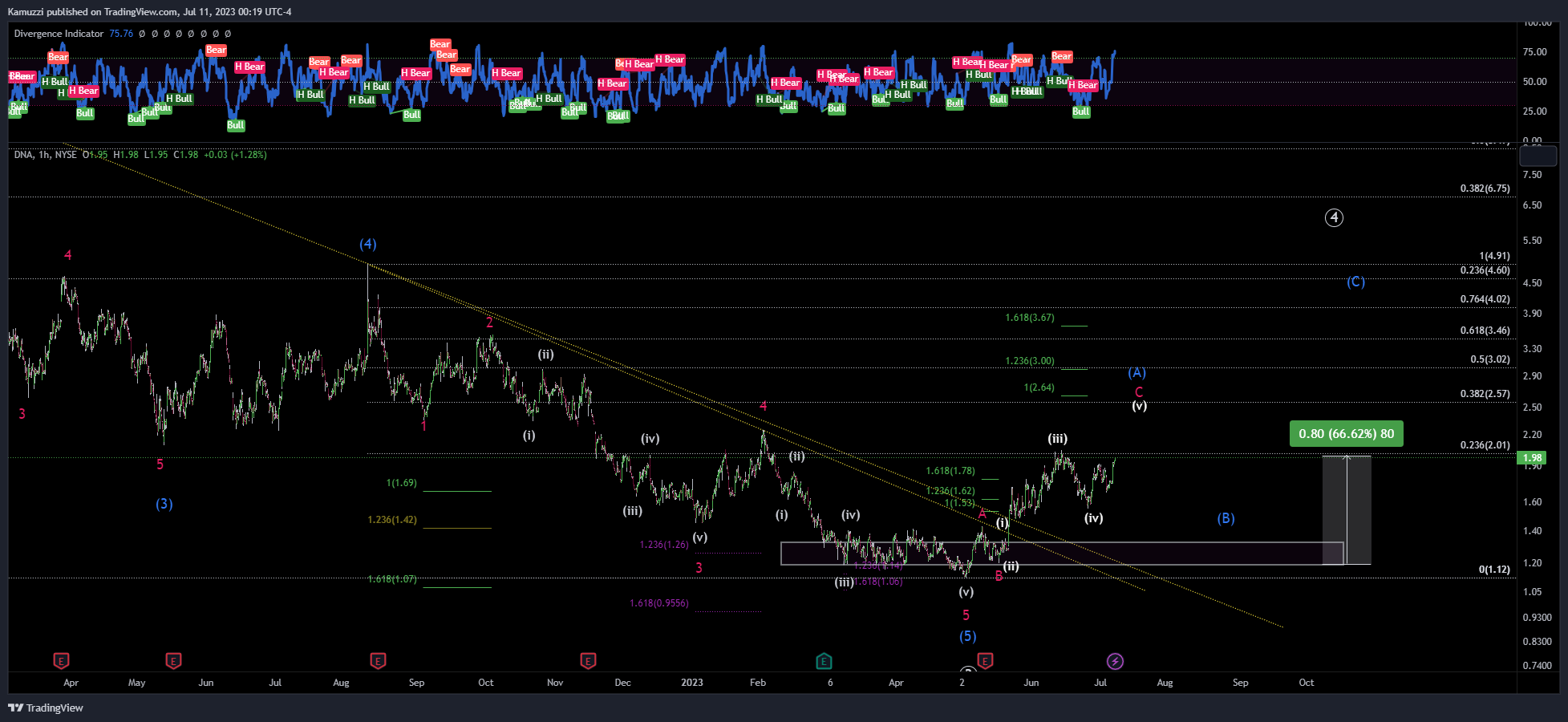 NYSE:DNA Chart Image by CryptoHolix