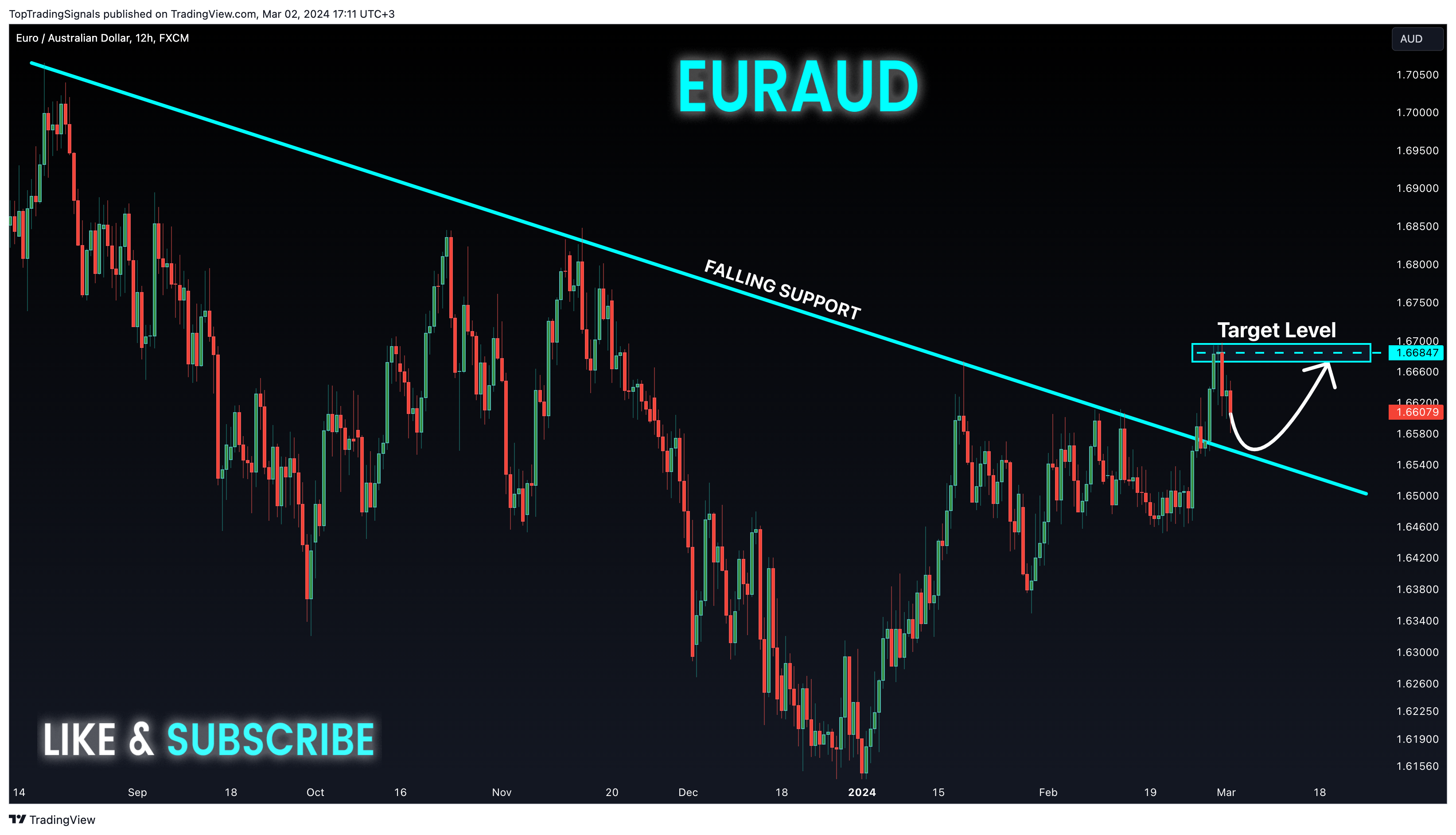FX:EURAUD Chart Image by TopTradingSignals