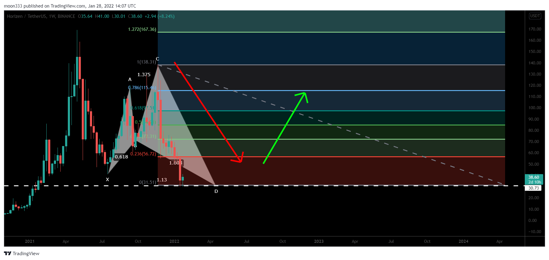BINANCE:ZENUSDT Chart Image by moon333