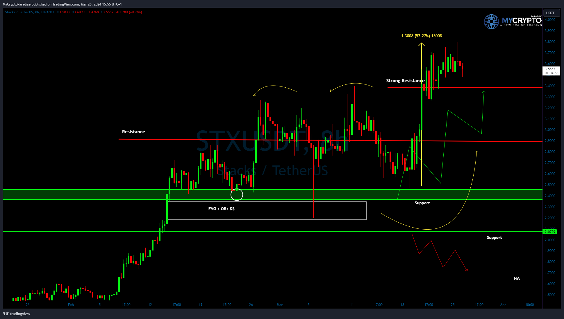 BINANCE:STXUSDT Chart Image by MyCryptoParadise