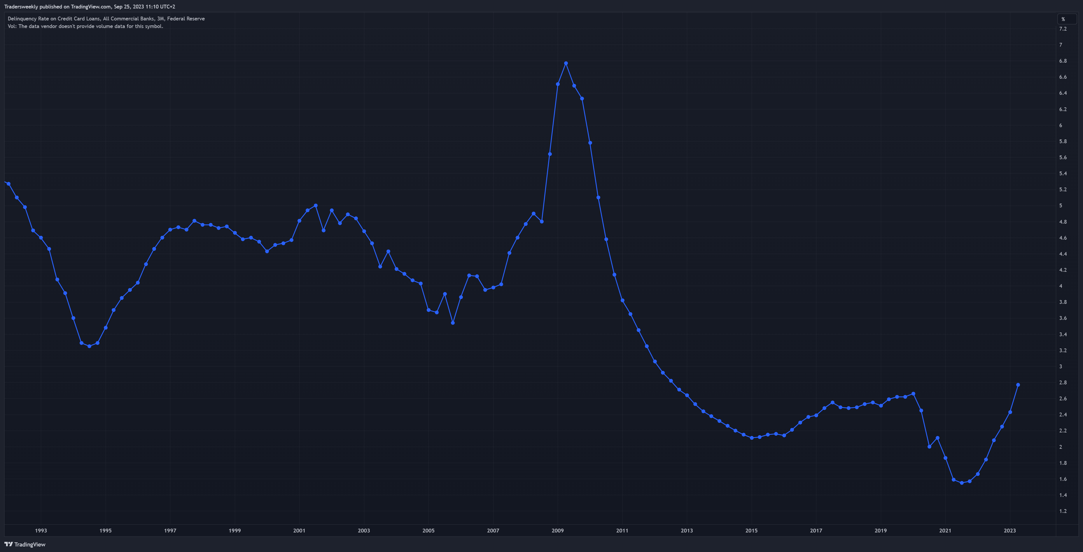 FRED:DRCCLACBS Chart Image by Tradersweekly