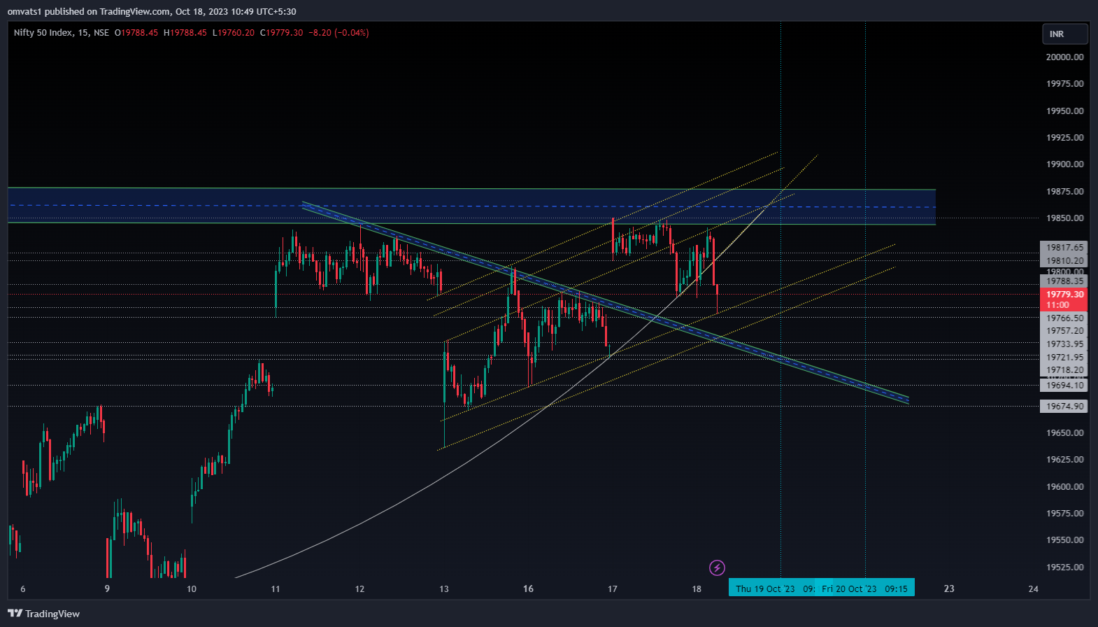NSE:NIFTY Chart Image by omvats1