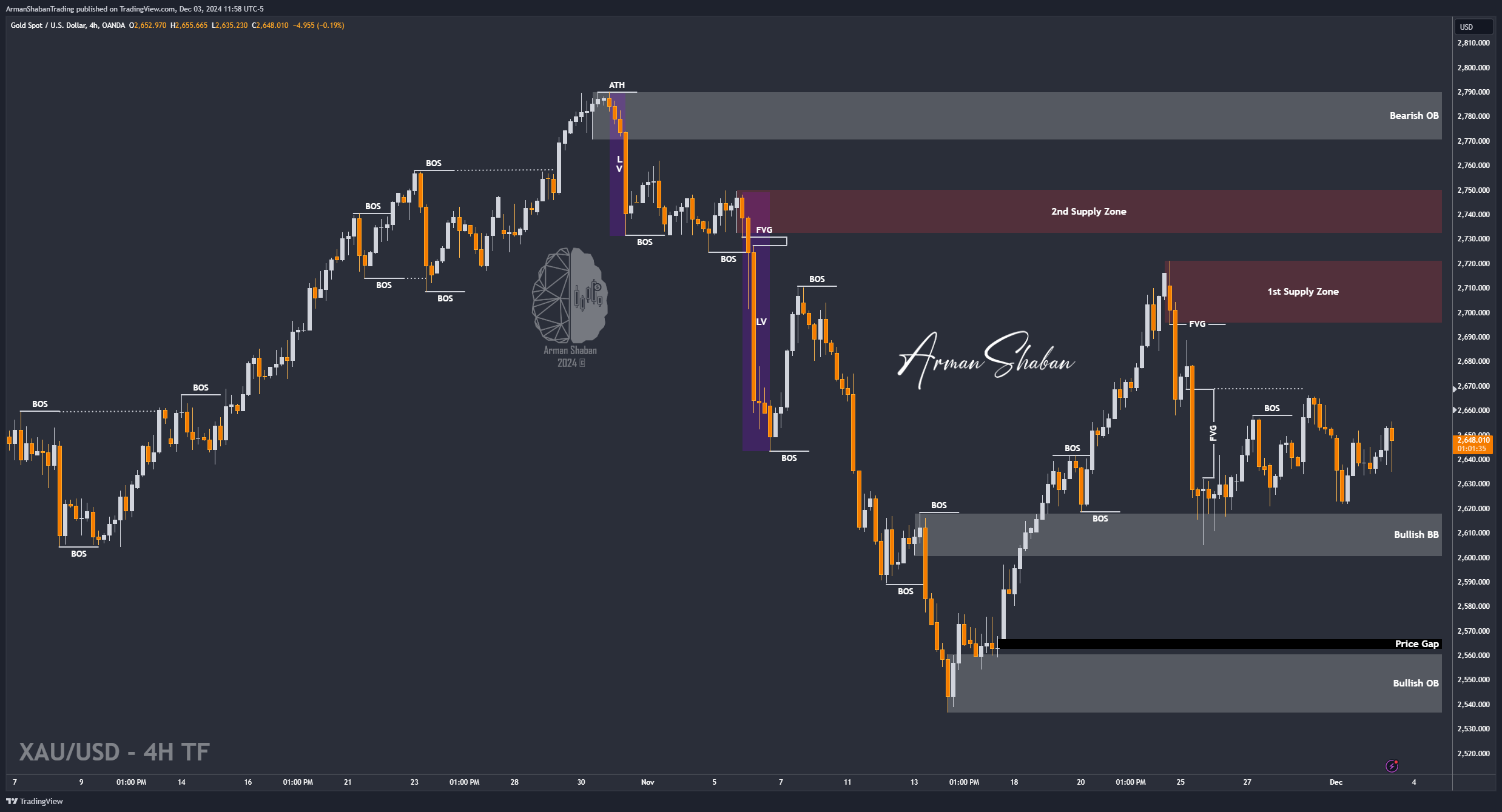OANDA:XAUUSD Chart Image by ArmanShabanTrading