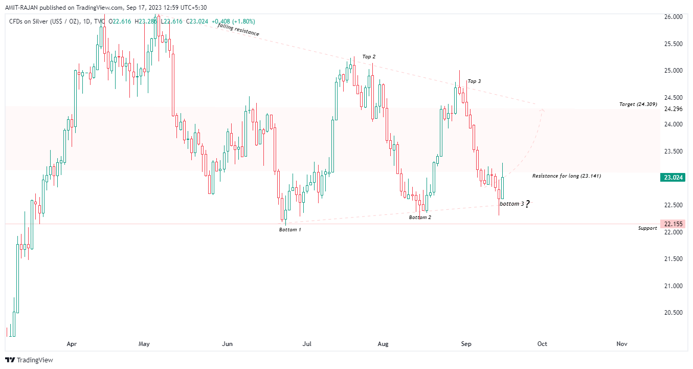 TVC:SILVER Chart Image by AMIT-RAJAN