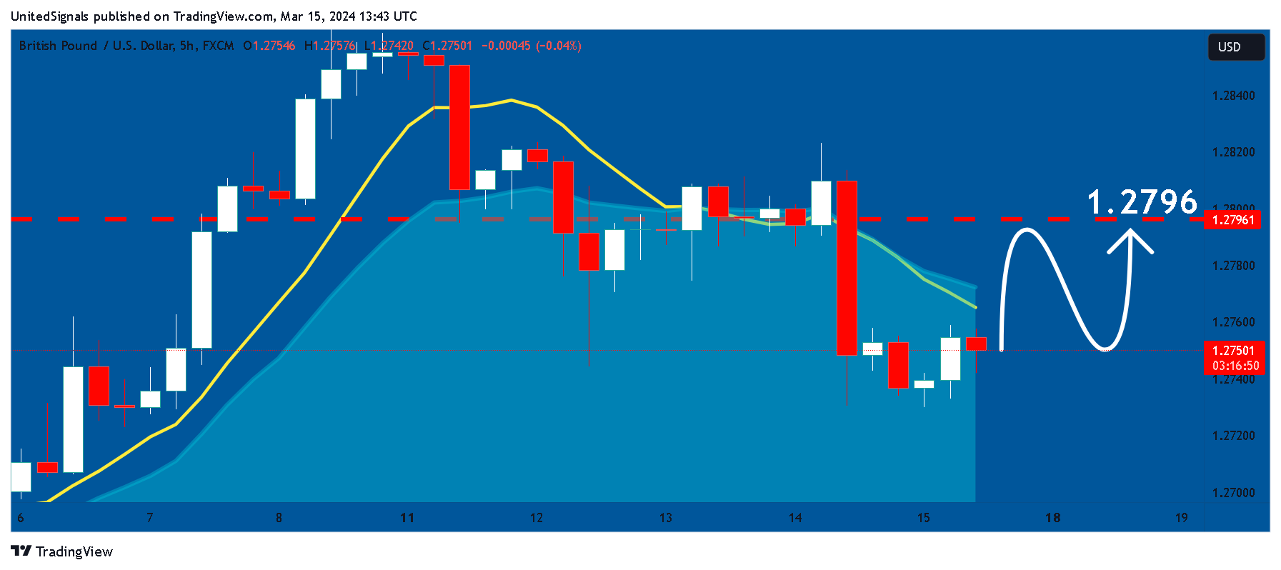 FX:GBPUSD Chart Image by UnitedSignals
