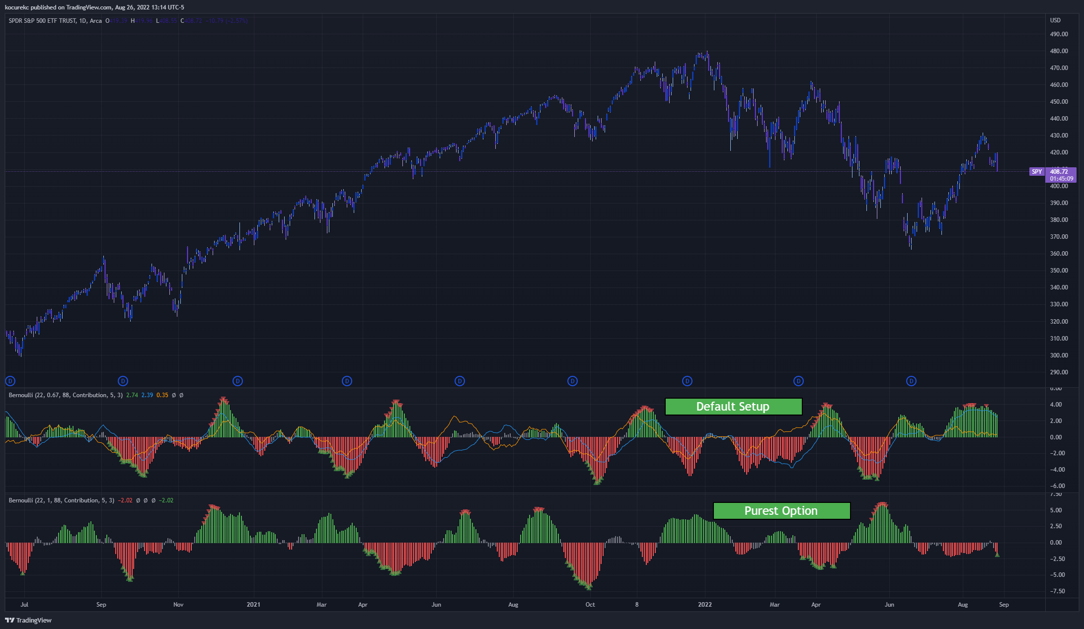 AMEX:SPY Chart Image by kocurekc
