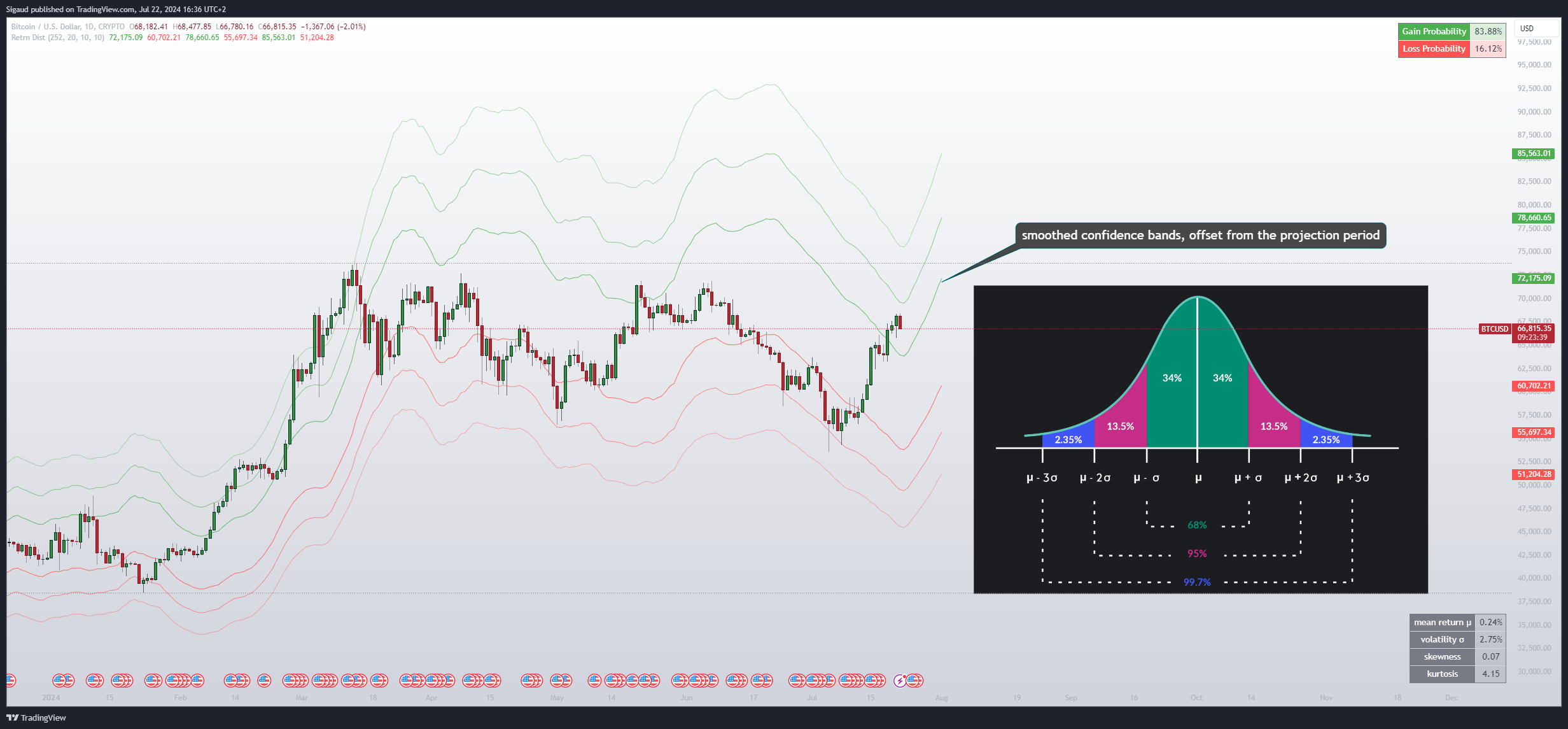 CRYPTO:BTCUSD Chart Image by Sigaud