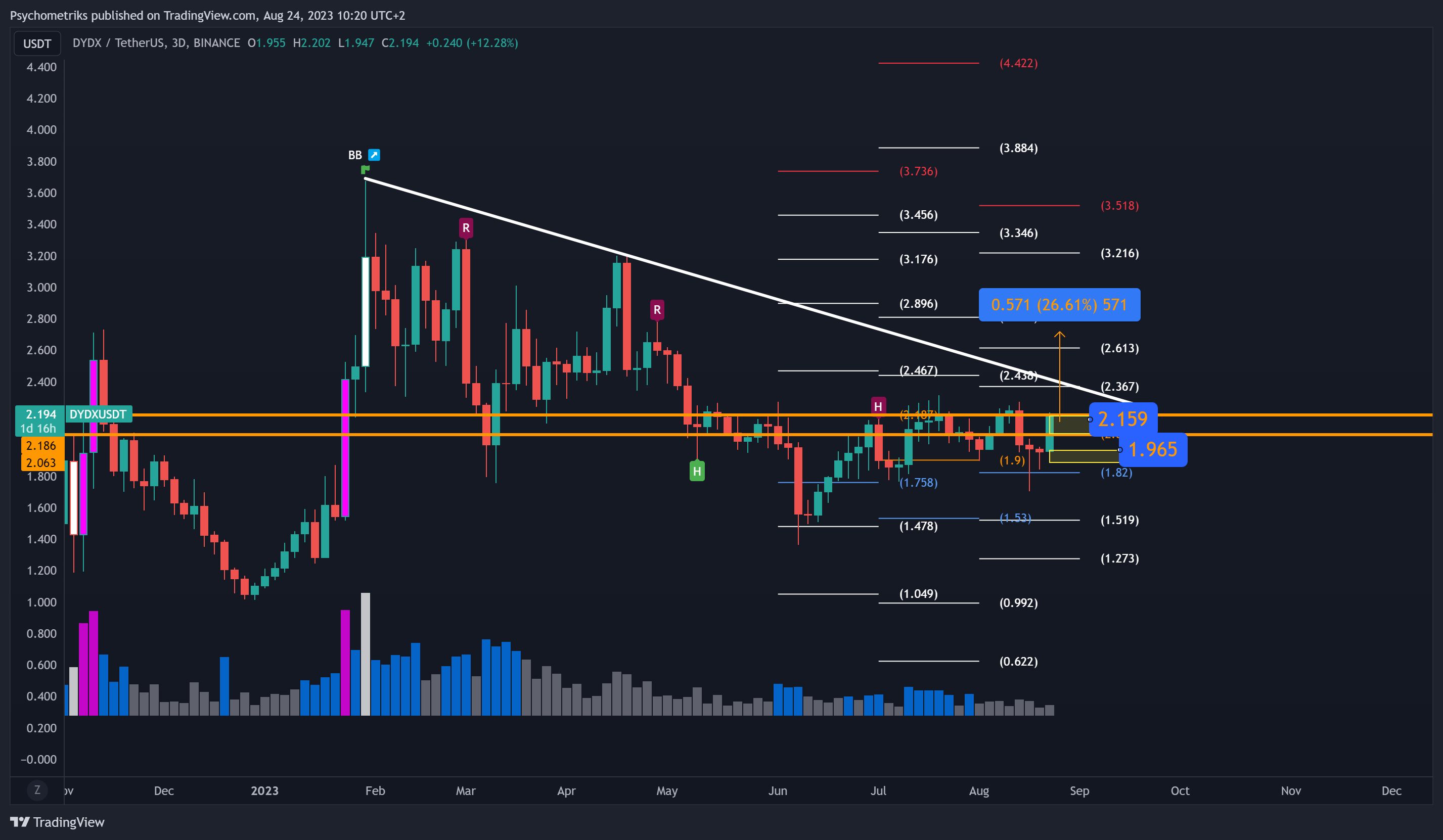 BINANCE:DYDXUSDT Chart Image by Psychometriks