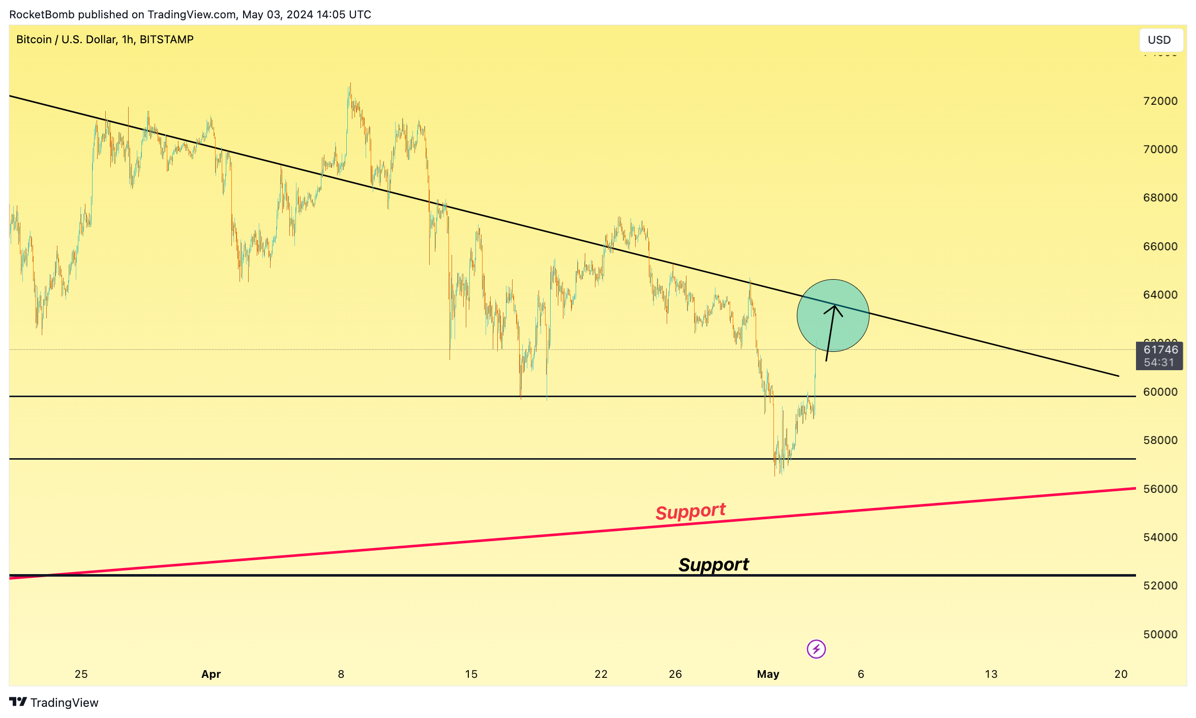 BITSTAMP:BTCUSD Chart Image by RocketBomb