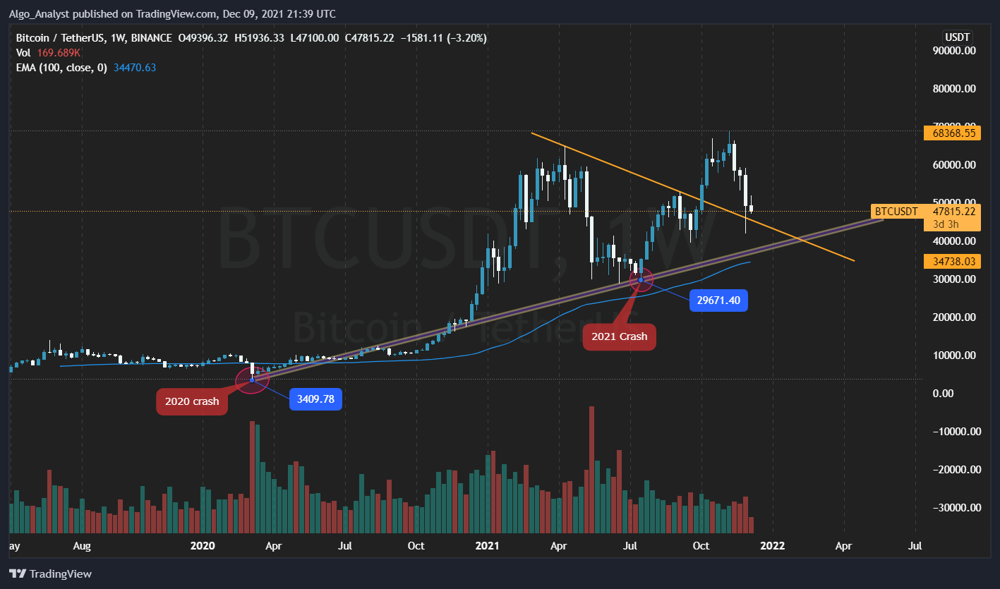 BINANCE:BTCUSDT Chart Image by Algo_Analyst