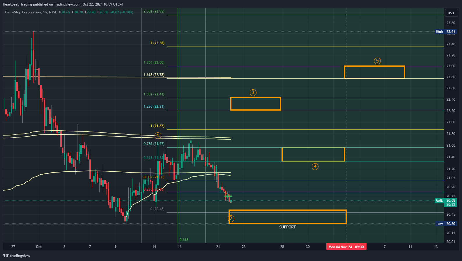 BATS:GME Chart Image by Heartbeat_Trading