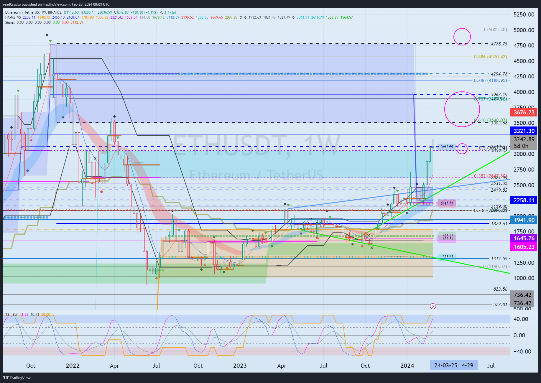 BINANCE:ETHUSDT Chart Image by readCrypto