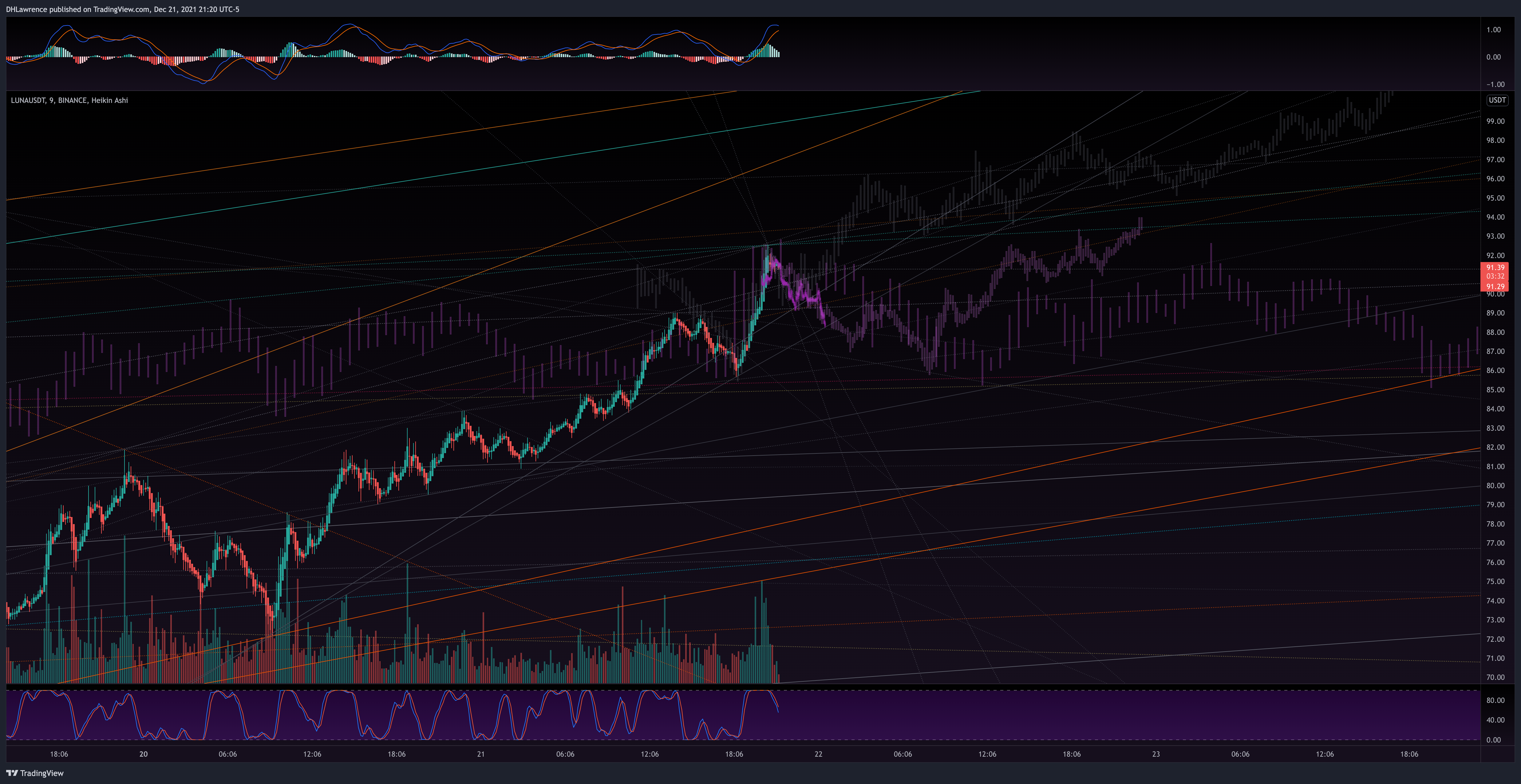 BINANCE:LUNAUSDT Chart Image by DHLawrence