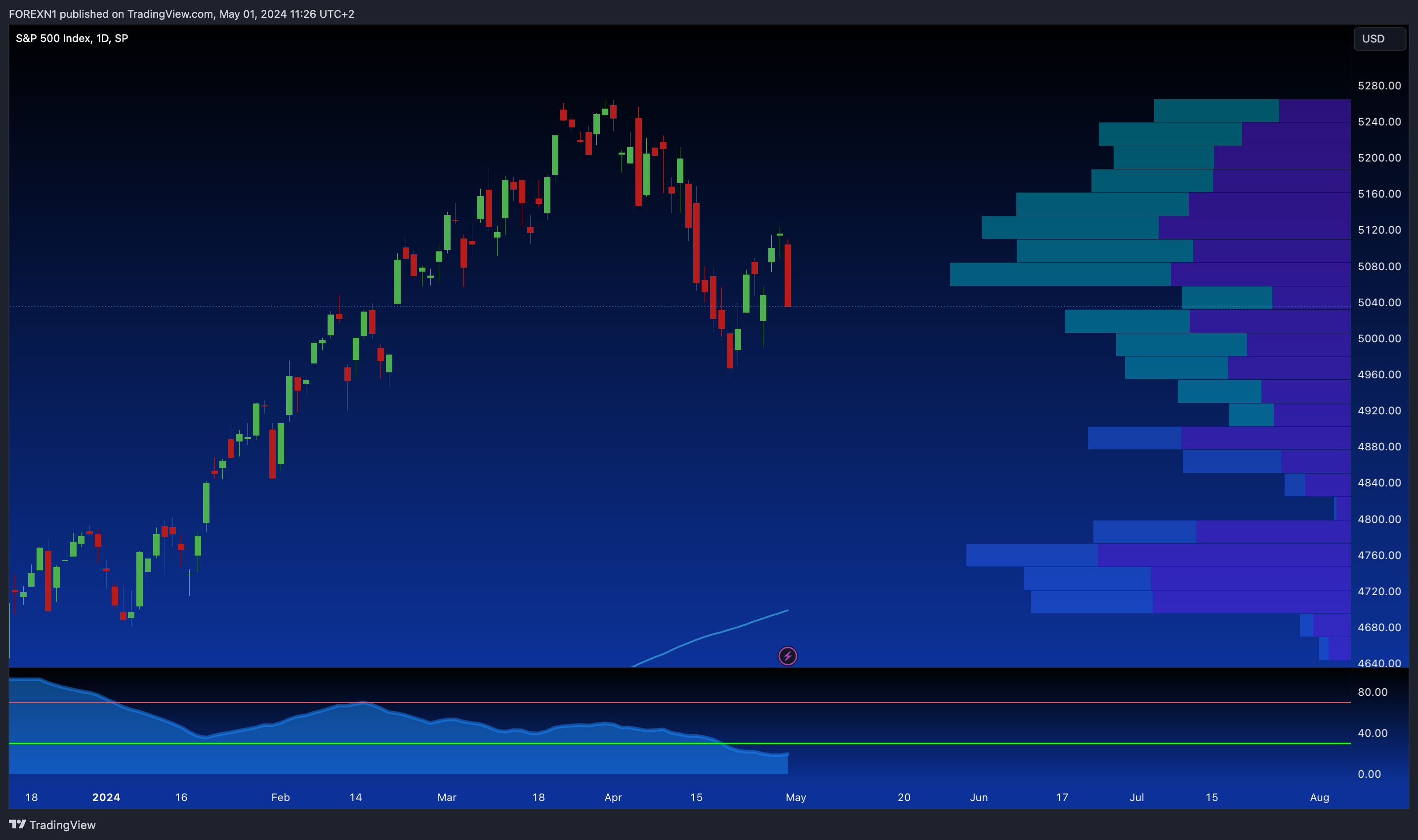 SP:SPX Chart Image by FOREXN1