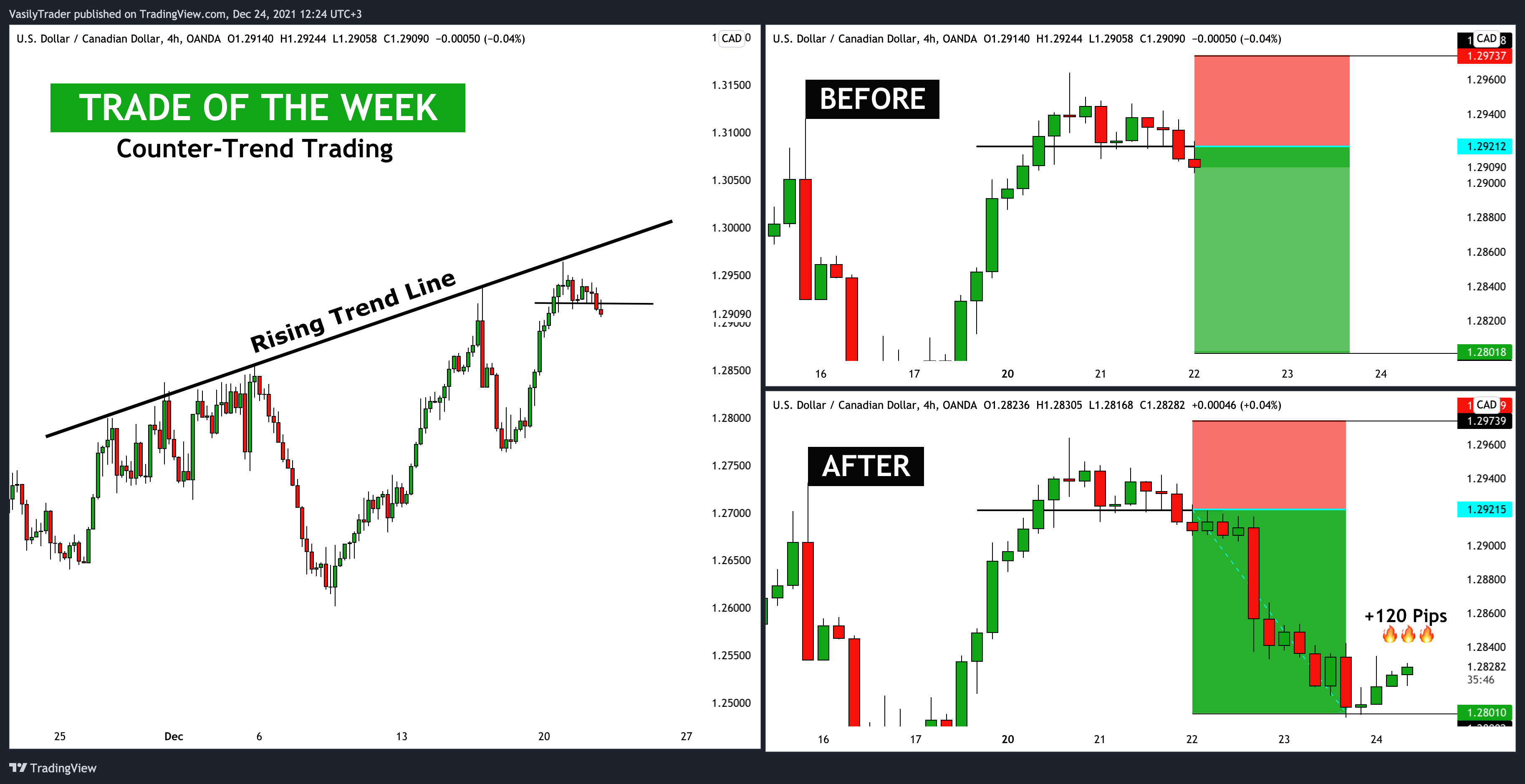 OANDA:USDCAD Chart Image by VasilyTrader