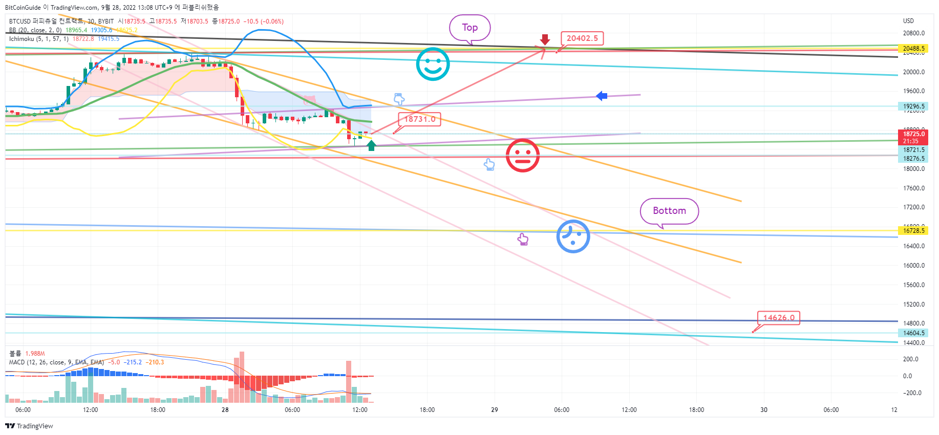 BYBIT:BTCUSD Chart Image by BitCoinGuide