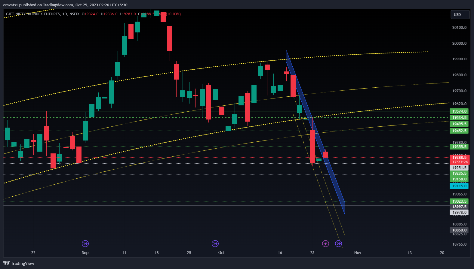 NSEIX:NIFTY1! Chart Image by omvats1