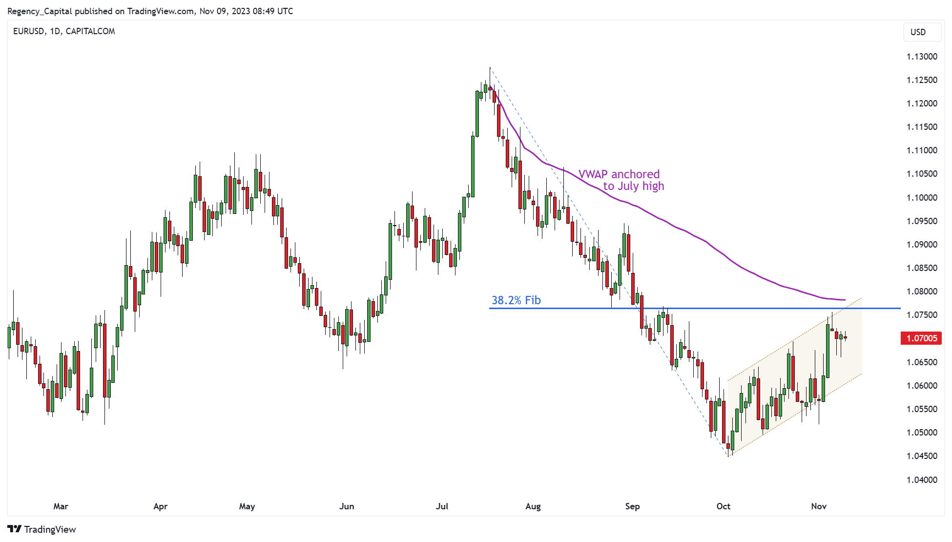 CAPITALCOM:EURUSD Chart Image by Regency_Capital