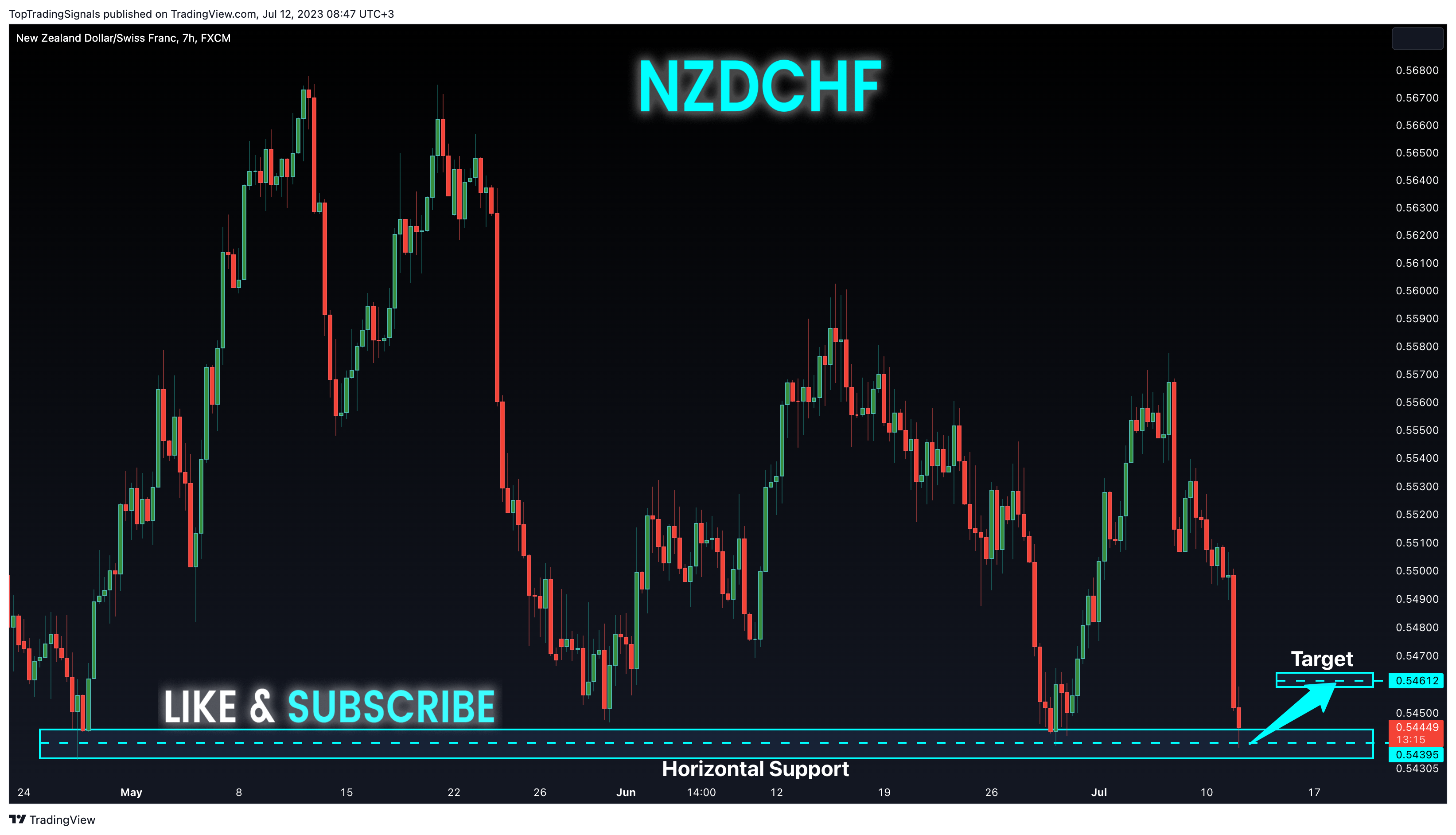 FX:NZDCHF Chart Image by TopTradingSignals
