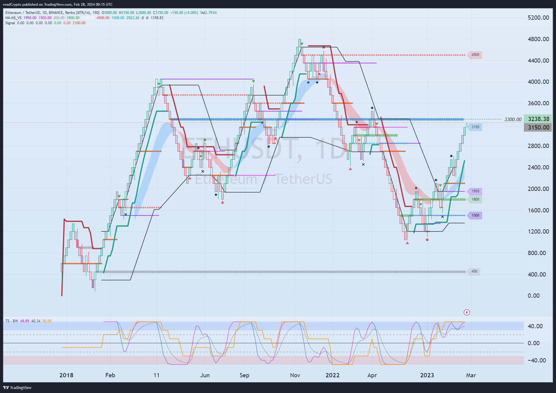 BINANCE:ETHUSDT Chart Image by readCrypto