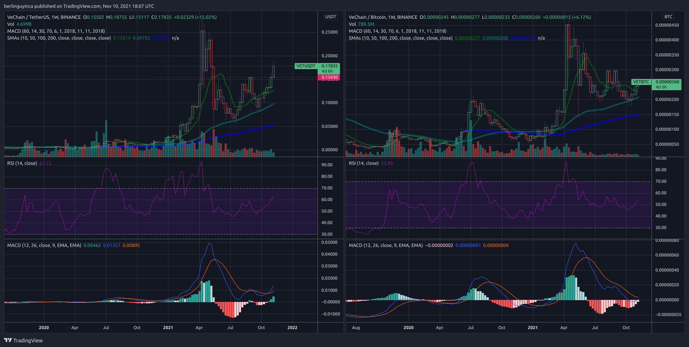 BINANCE:VETUSDT Chart Image by berlinguyinca