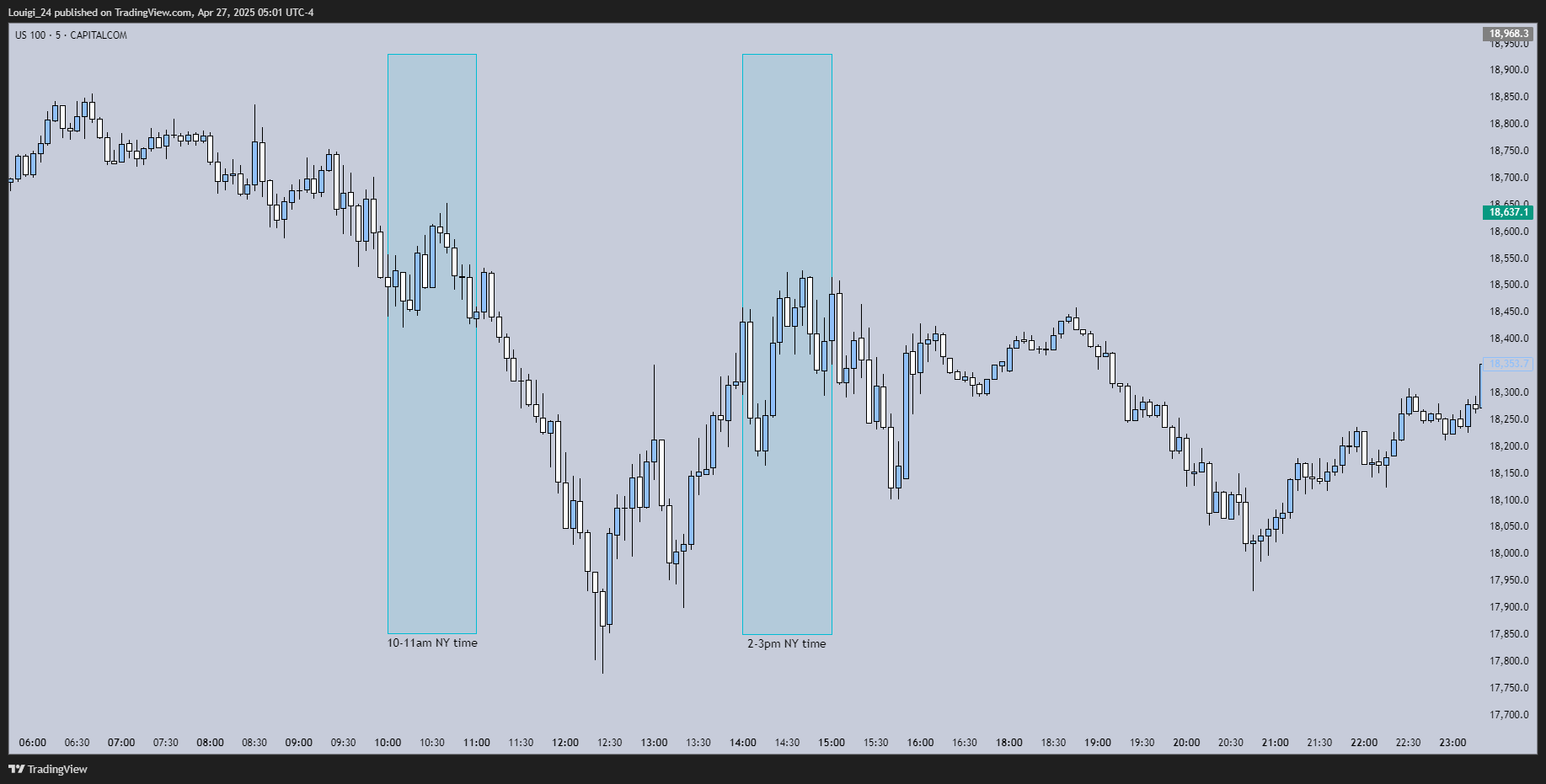 CAPITALCOM:US100 Chart Image by Louigi_24