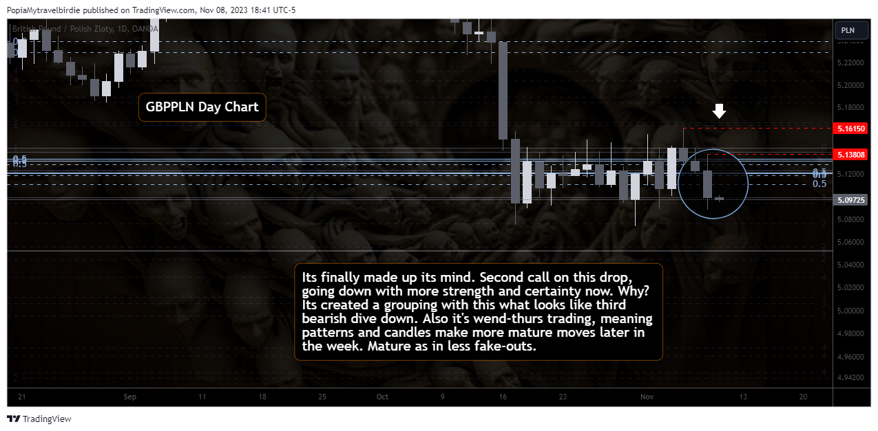 OANDA:GBPPLN Chart Image by PopiaMytravelbirdie
