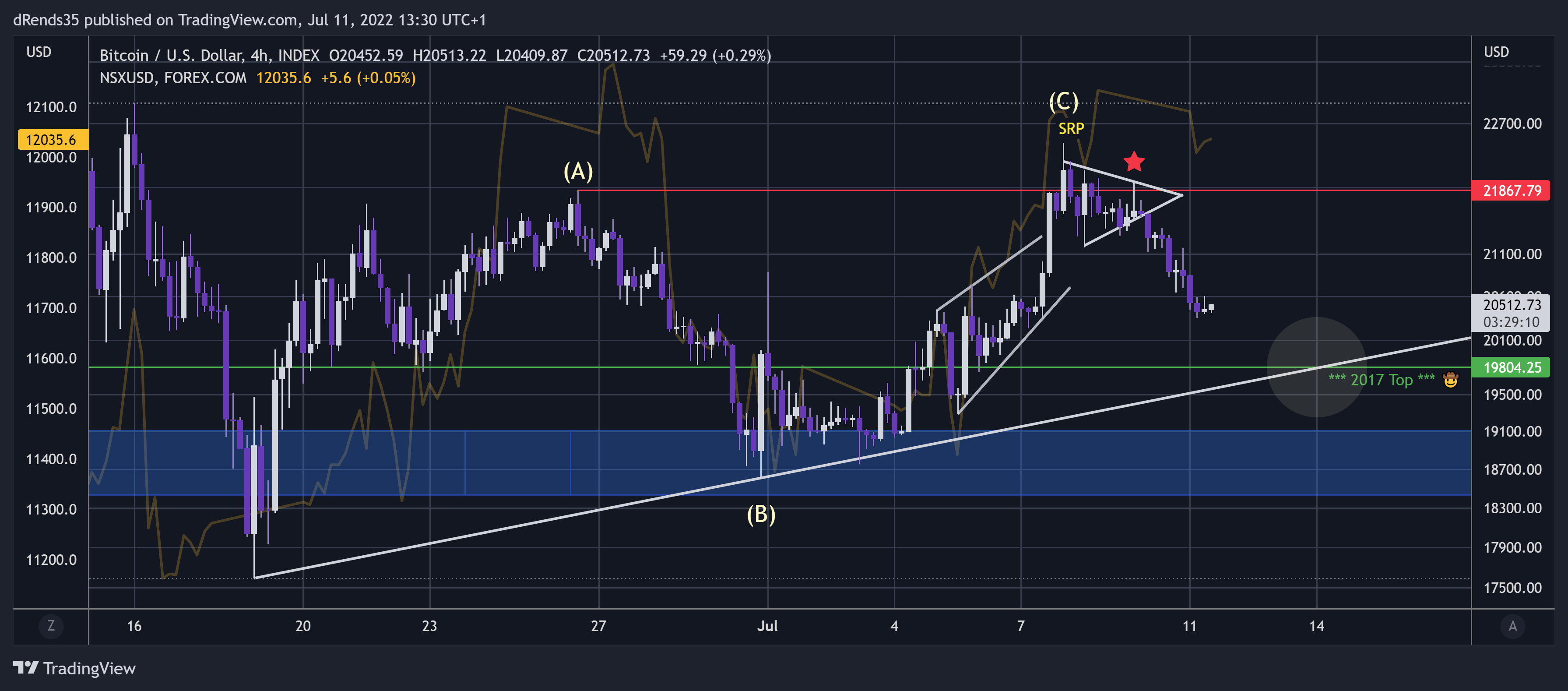 INDEX:BTCUSD Chart Image by dRends35