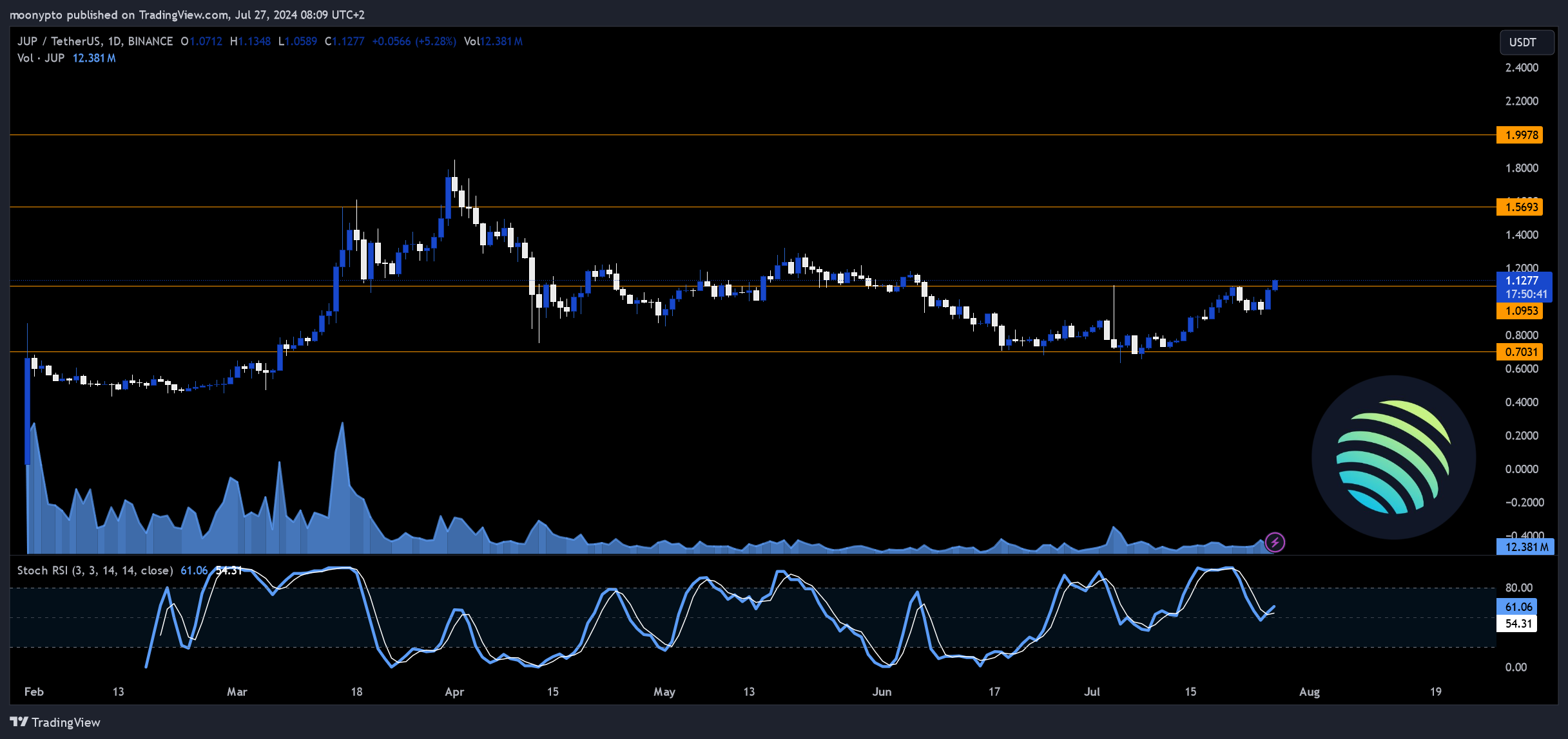 BINANCE:JUPUSDT Chart Image by moonypto
