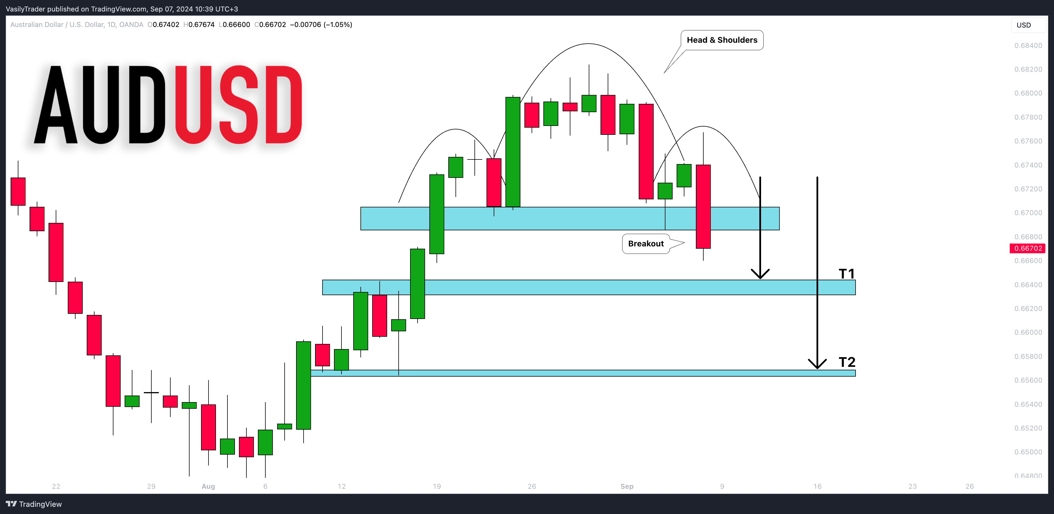 OANDA:AUDUSD Chart Image by VasilyTrader
