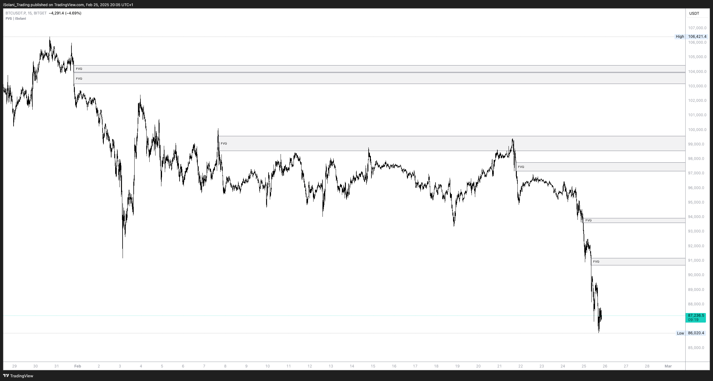BITGET:BTCUSDT.P Chart Image by iSolani_Trading