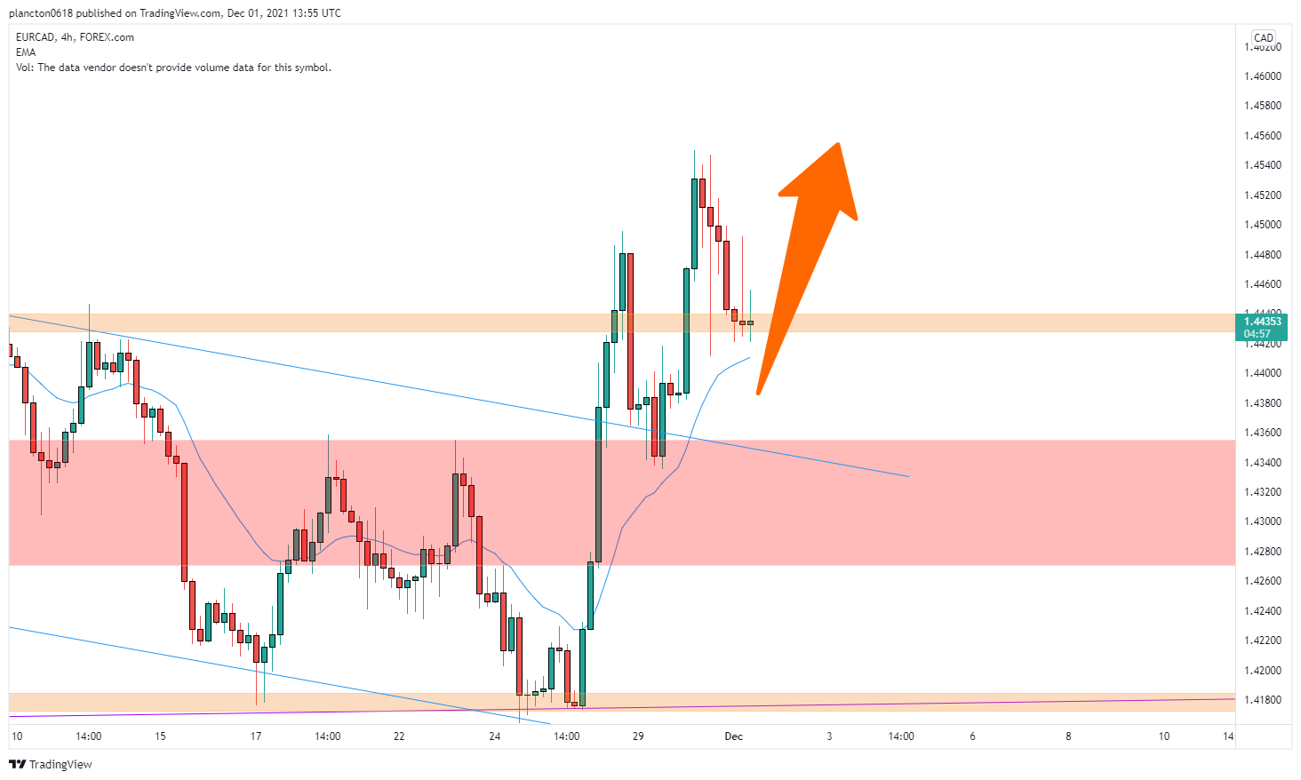 FOREXCOM:EURCAD Chart Image by InkyGrip