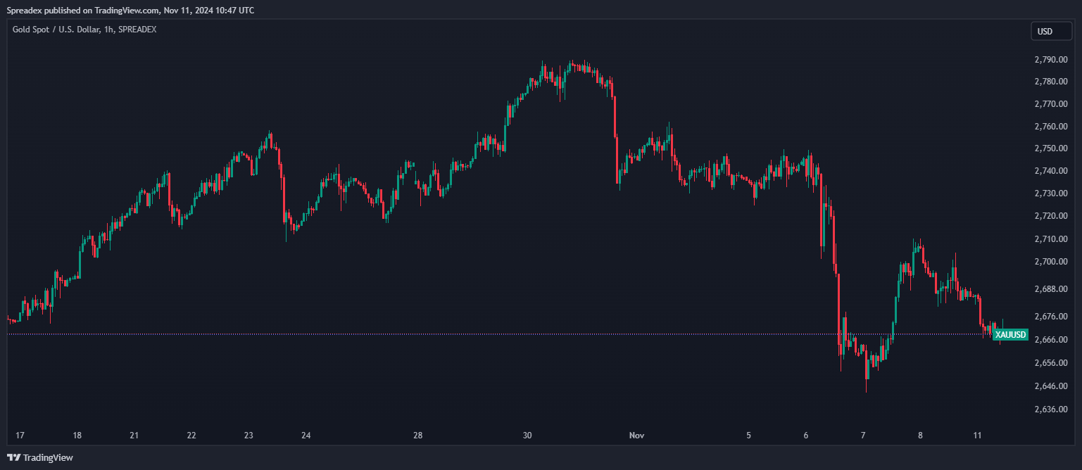 SPREADEX:XAUUSD Chart Image by Spreadex