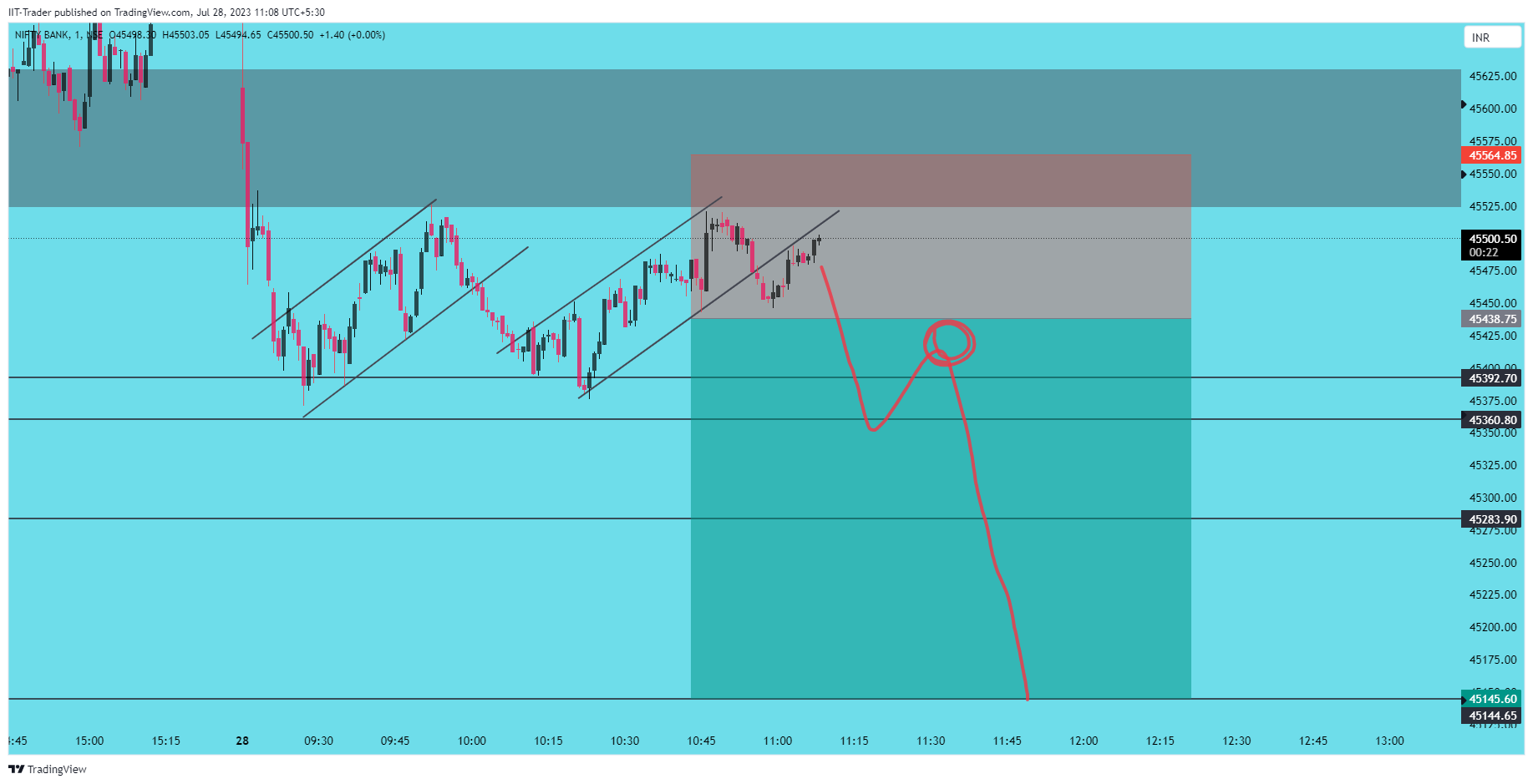 NSE:BANKNIFTY Chart Image by IIT-Trader