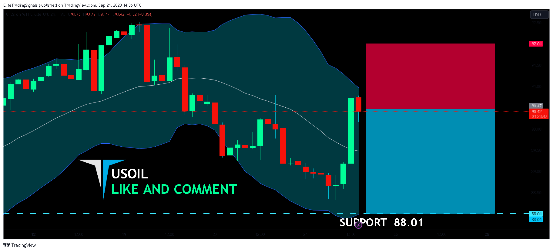 TVC:USOIL Chart Image by EliteTradingSignals