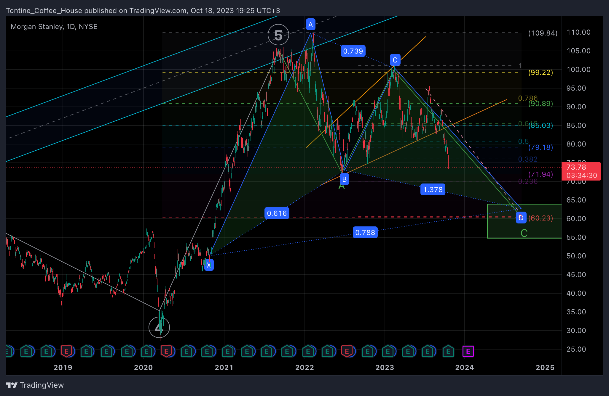 BATS:MS Chart Image by Tontine_Coffee_House