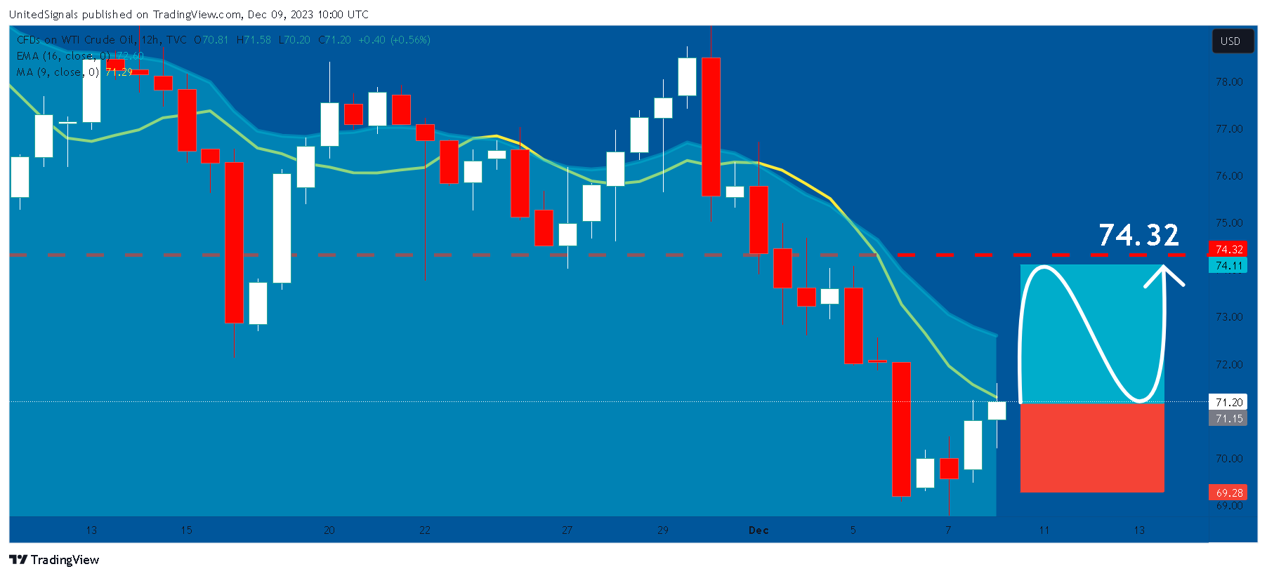 TVC:USOIL Chart Image by UnitedSignals
