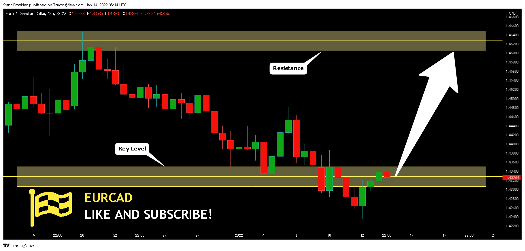 FX:EURCAD Chart Image by SignalProvider