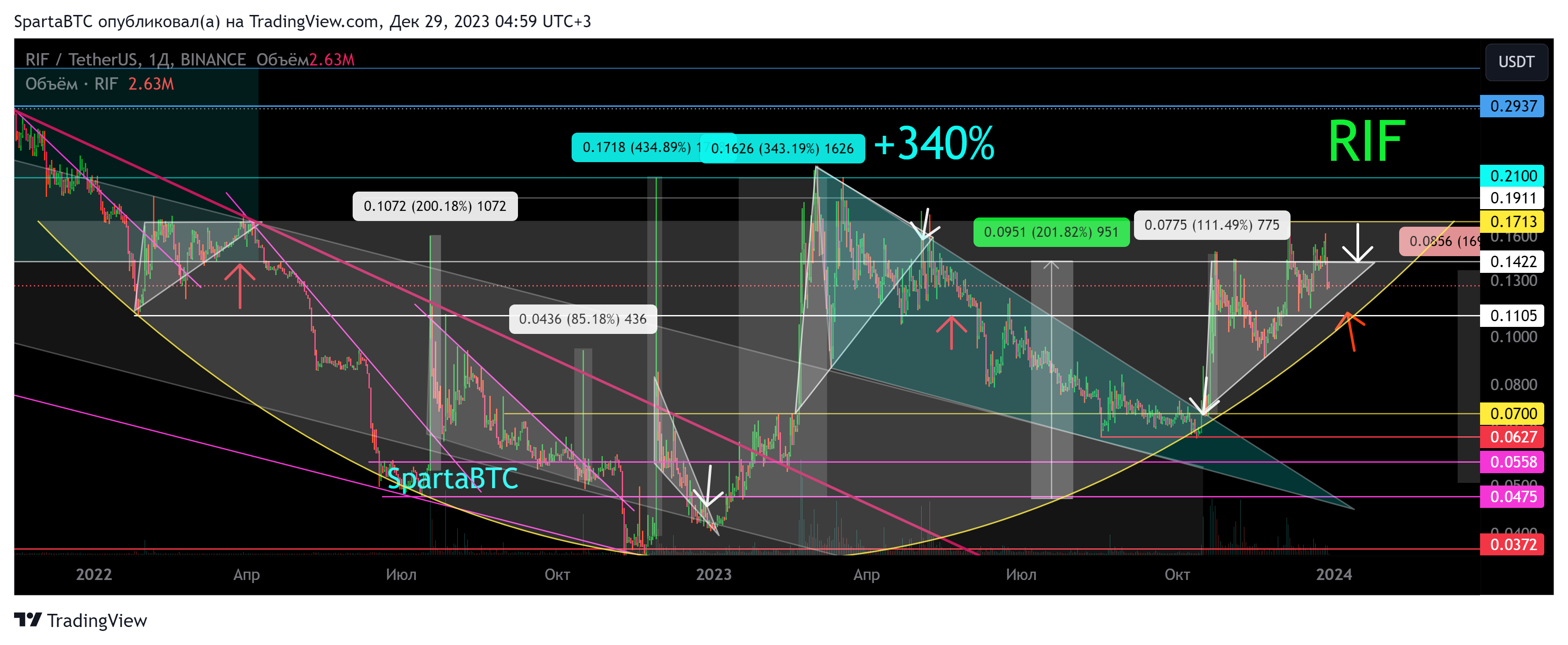 BINANCE:RIFUSDT Chart Image by SpartaBTC