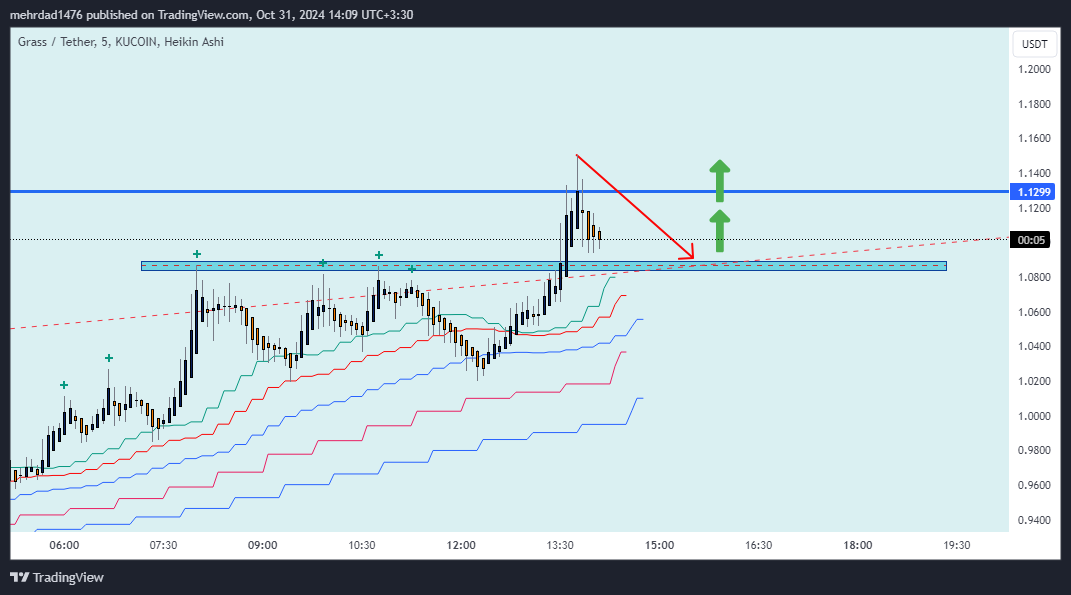 KUCOIN:GRASSUSDT Chart Image by mehrdad1476
