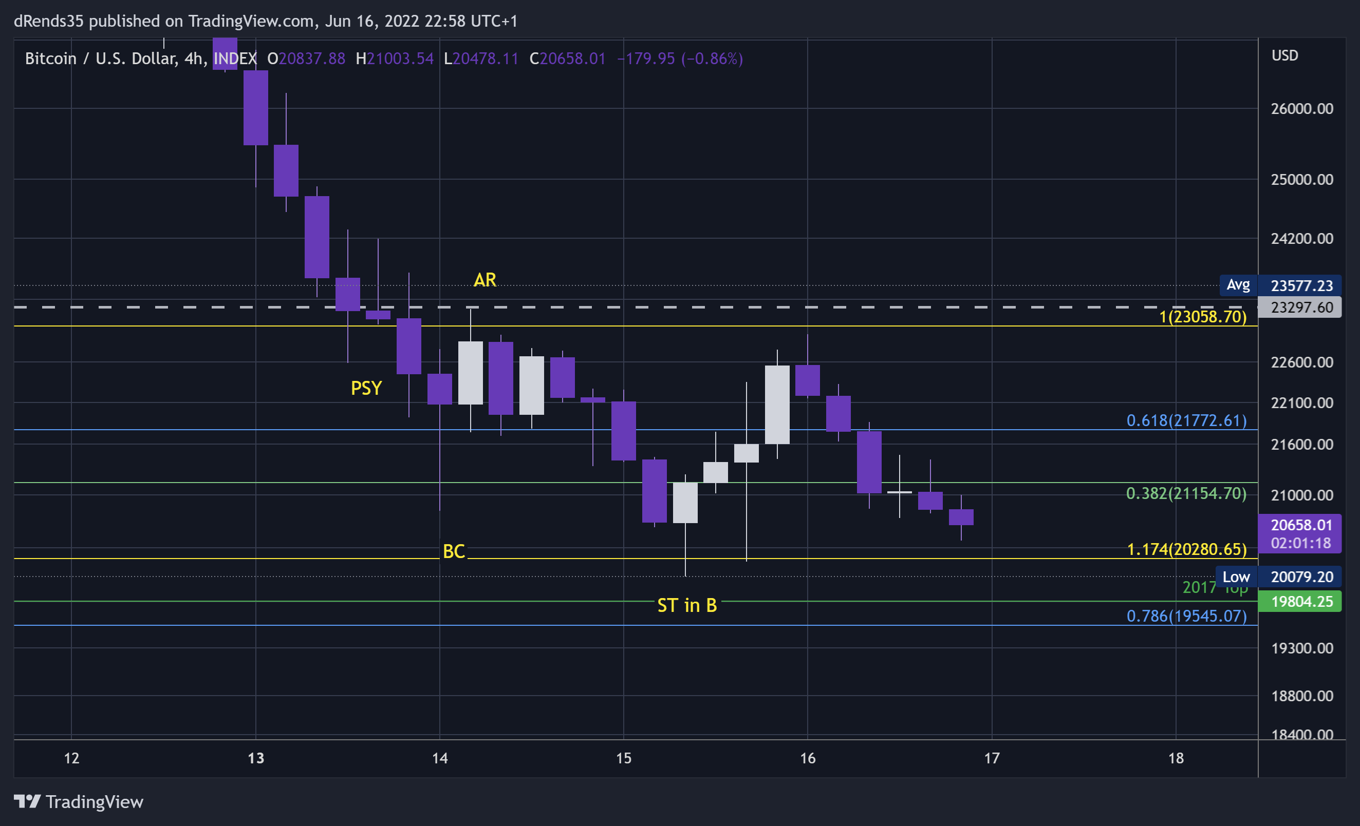 INDEX:BTCUSD Chart Image by dRends35