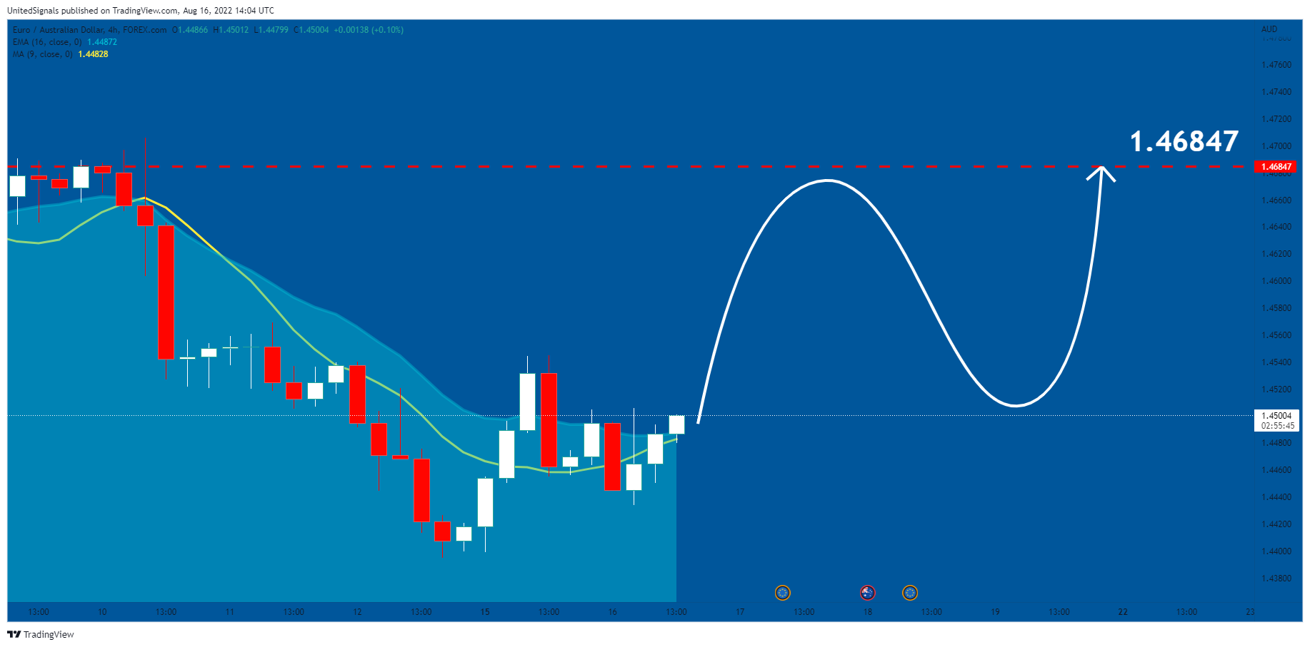 FOREXCOM:EURAUD Chart Image by UnitedSignals
