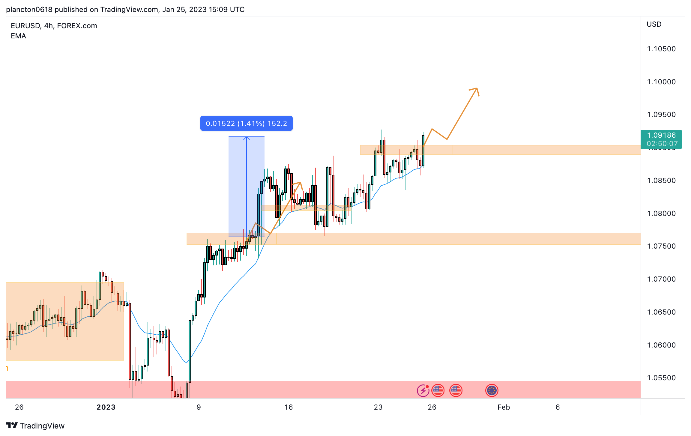 FOREXCOM:EURUSD Chart Image by InkyGrip