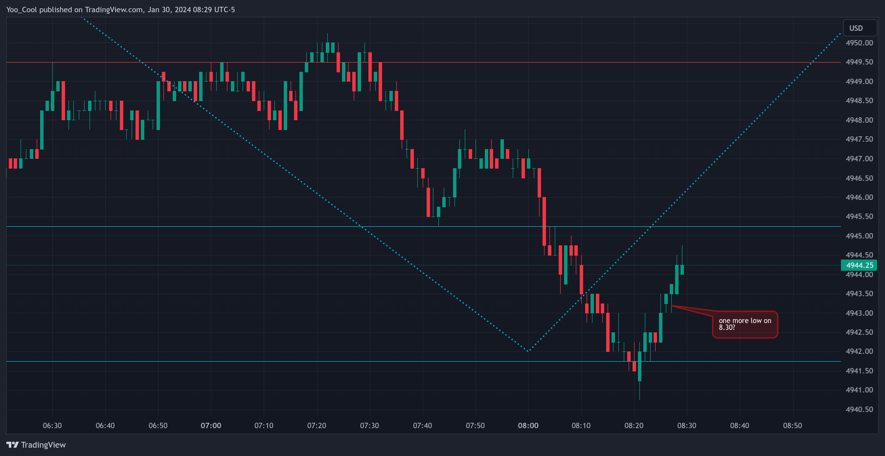 CME_MINI:ESH2024 Chart Image by Yoo_Cool