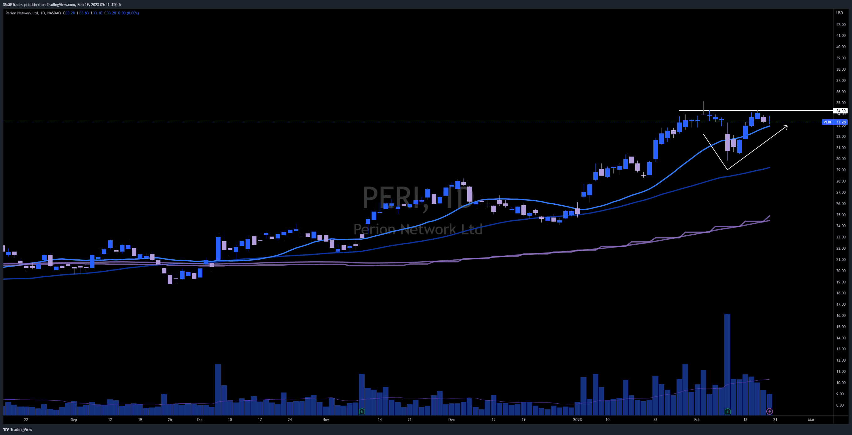 NASDAQ:PERI Chart Image by SMGBTrades